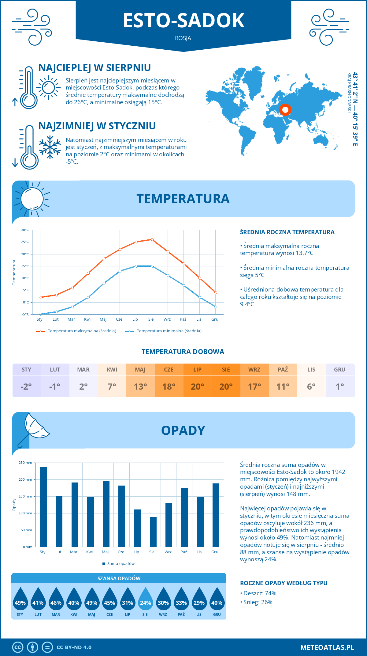 Pogoda Esto-Sadok (Rosja). Temperatura oraz opady.