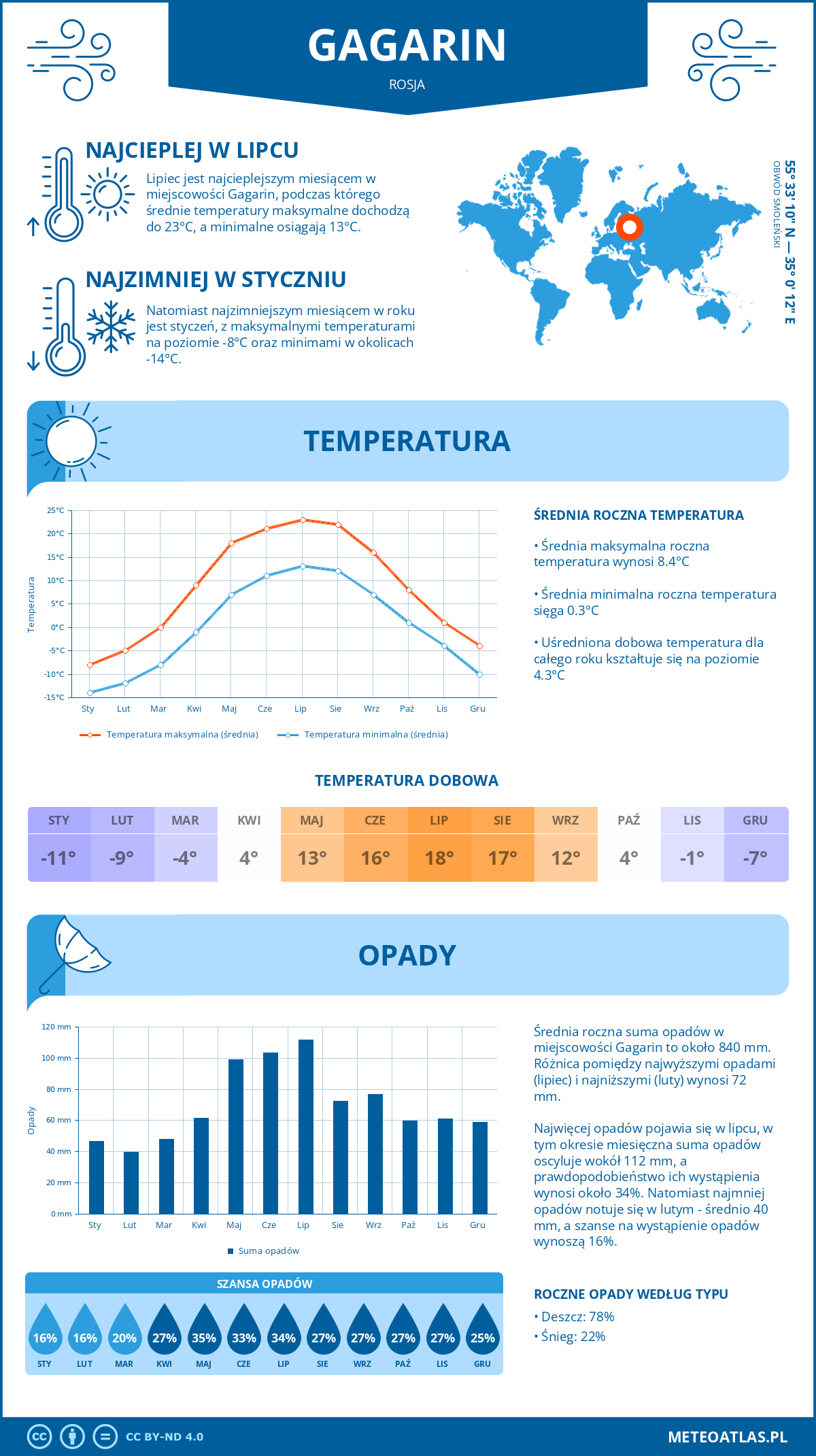 Pogoda Gagarin (Rosja). Temperatura oraz opady.