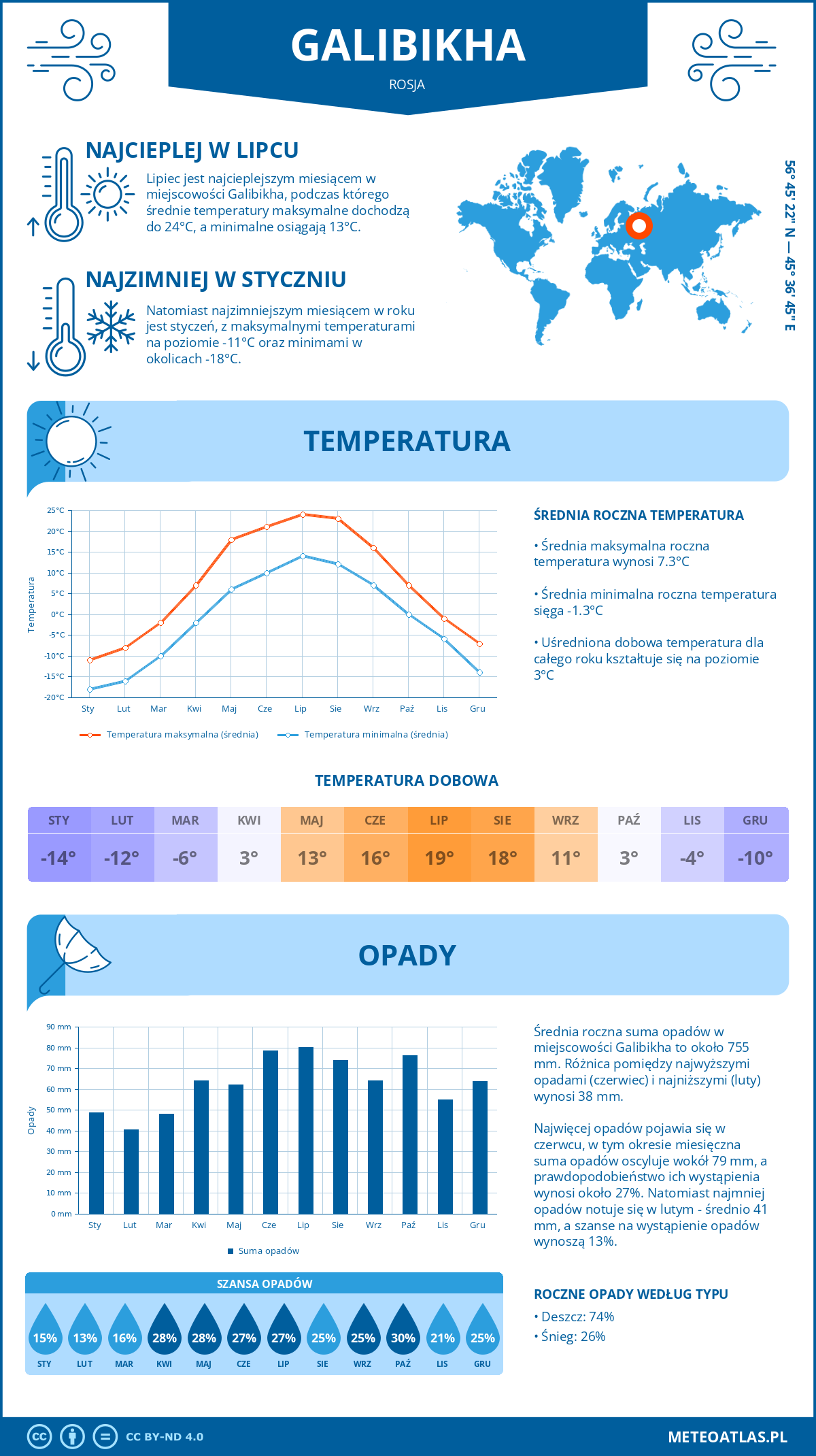 Pogoda Galibikha (Rosja). Temperatura oraz opady.