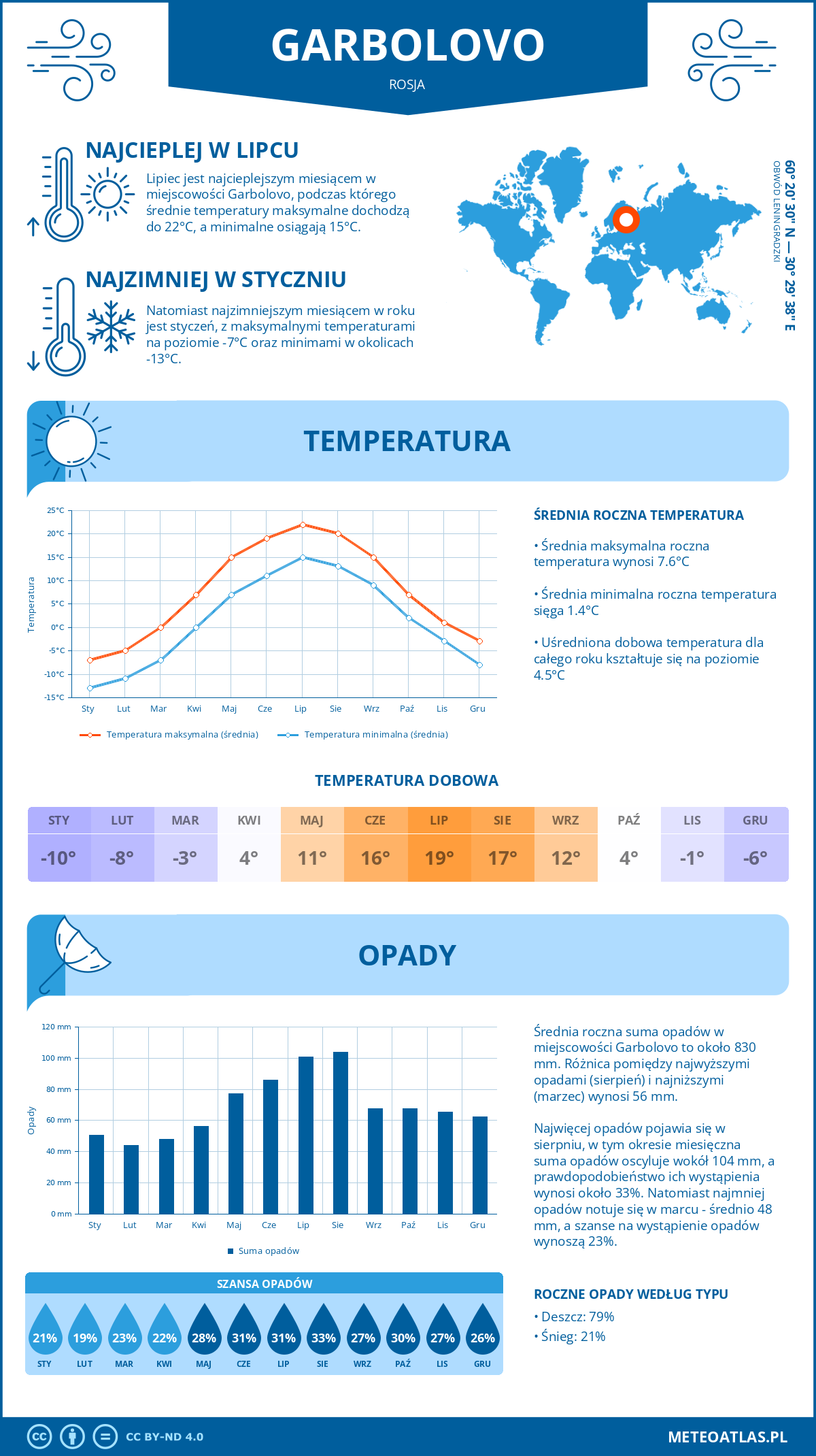 Pogoda Garbolovo (Rosja). Temperatura oraz opady.