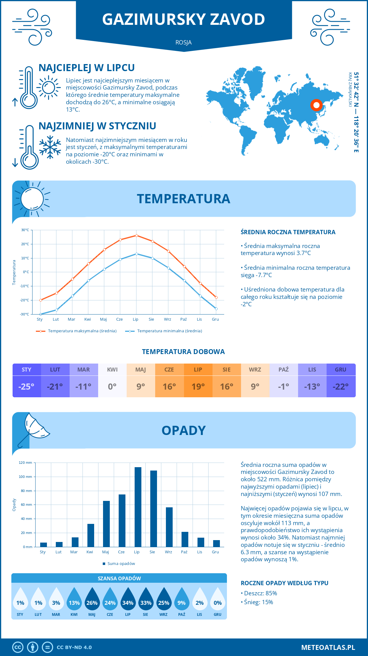 Pogoda Gazimursky Zavod (Rosja). Temperatura oraz opady.