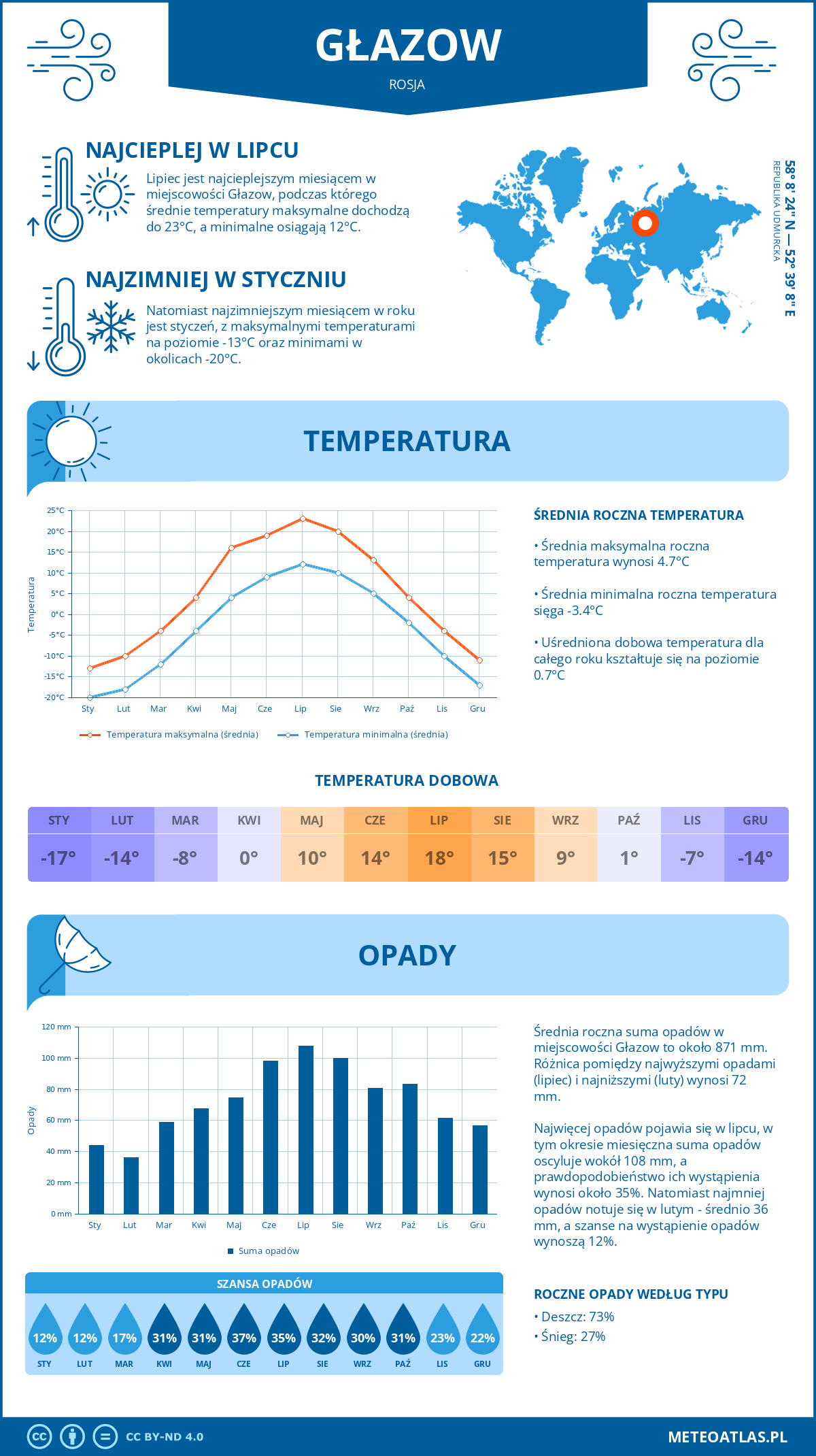 Infografika: Głazow (Rosja) – miesięczne temperatury i opady z wykresami rocznych trendów pogodowych