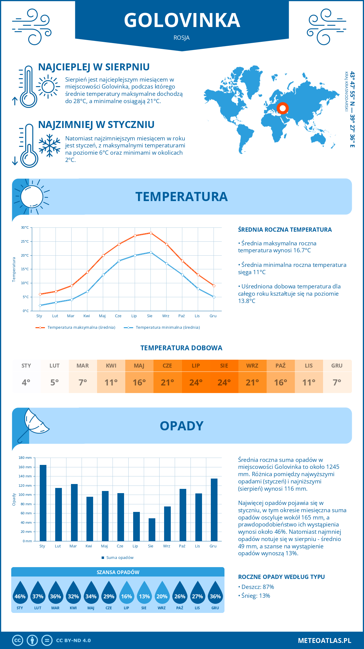 Pogoda Golovinka (Rosja). Temperatura oraz opady.