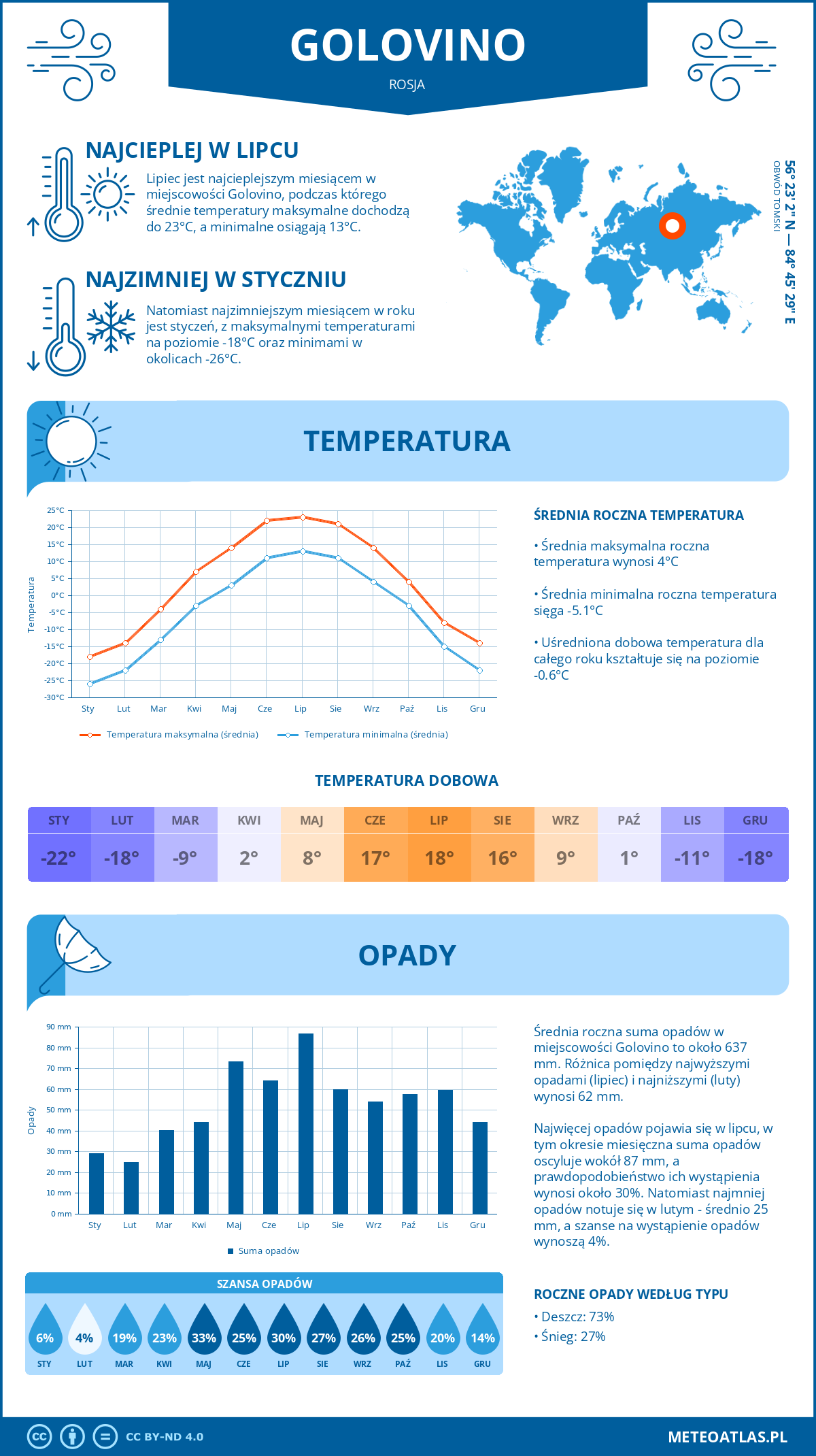 Pogoda Golovino (Rosja). Temperatura oraz opady.