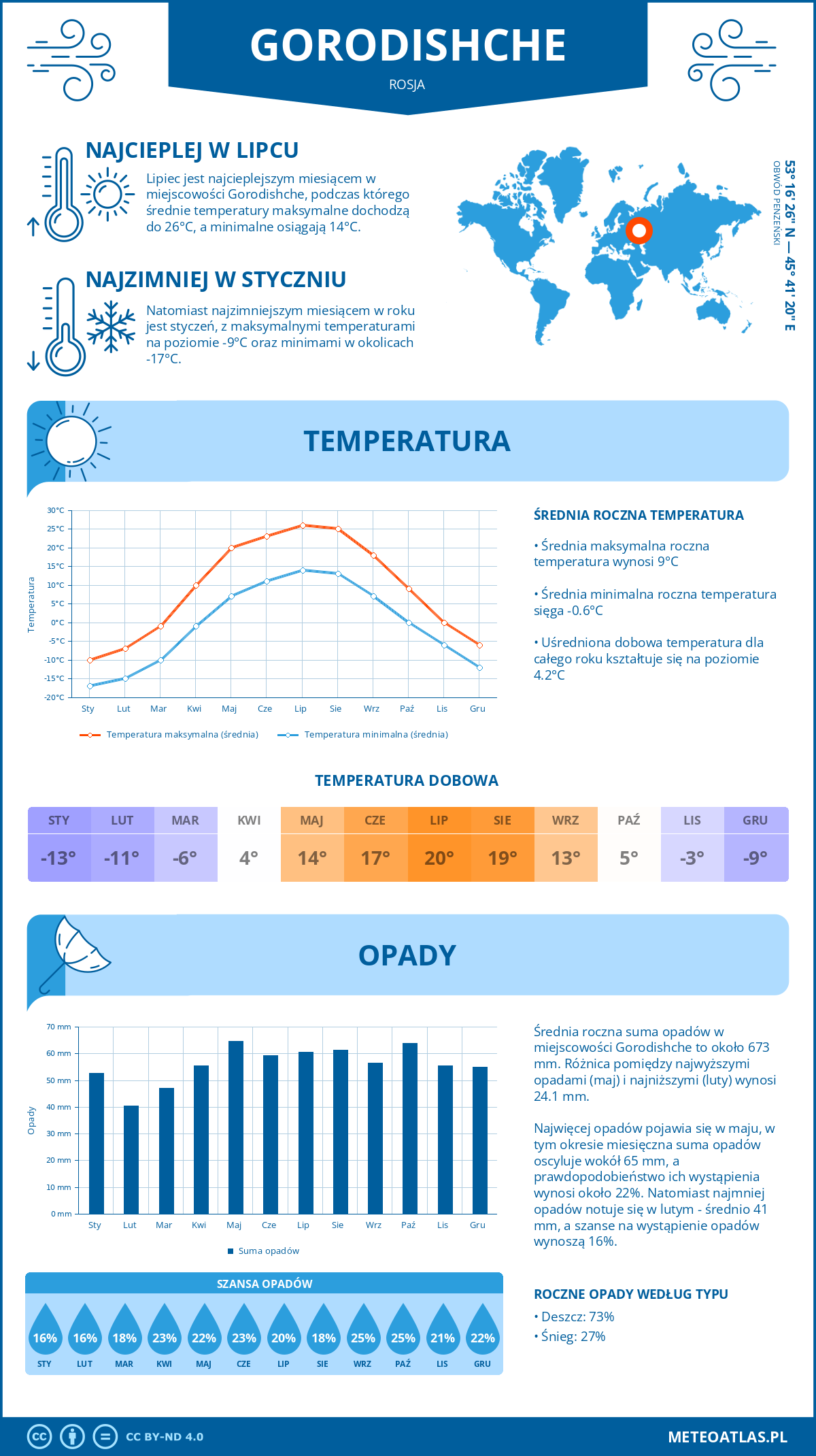 Pogoda Gorodiszcze (Rosja). Temperatura oraz opady.