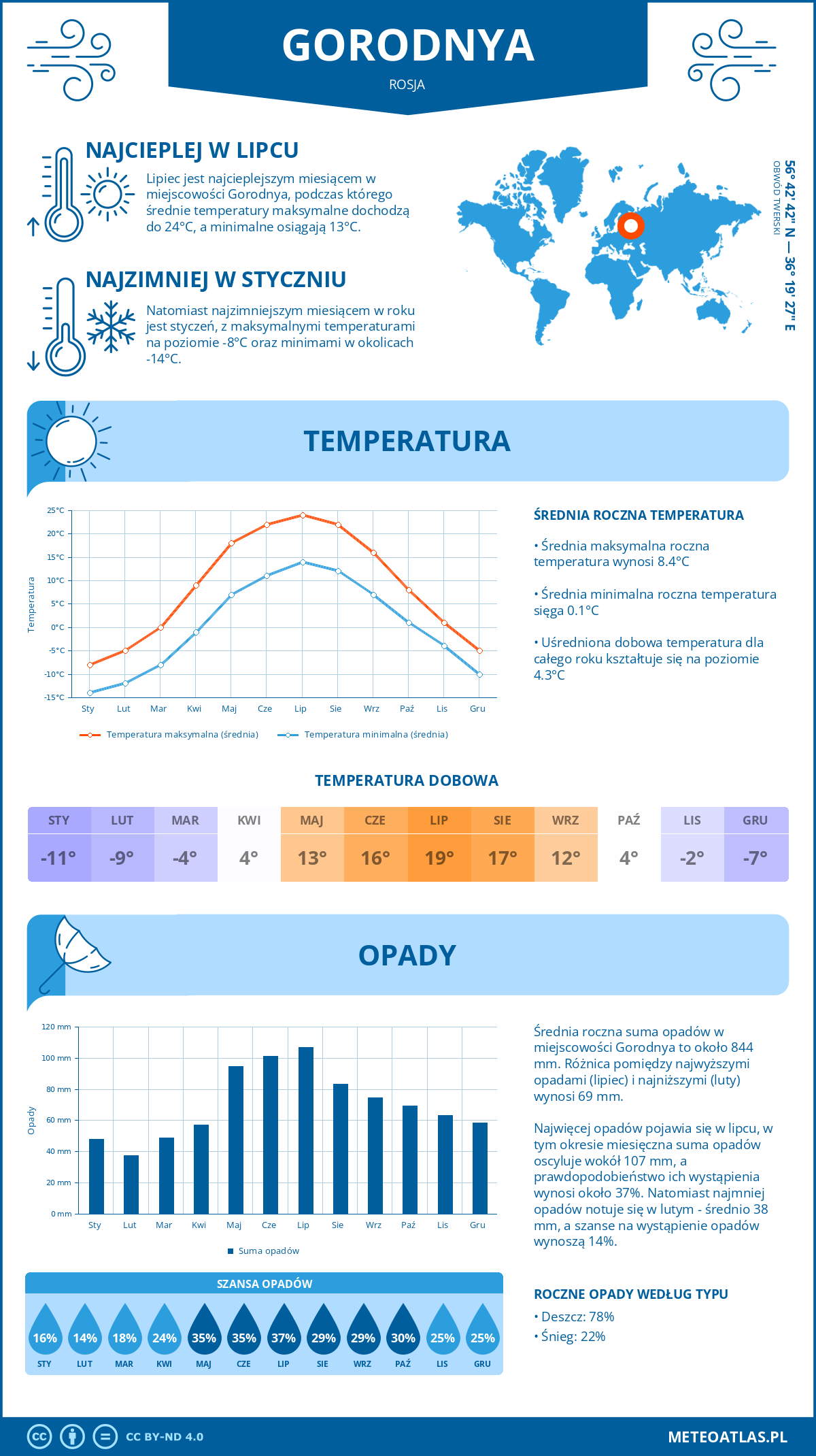 Pogoda Gorodnya (Rosja). Temperatura oraz opady.