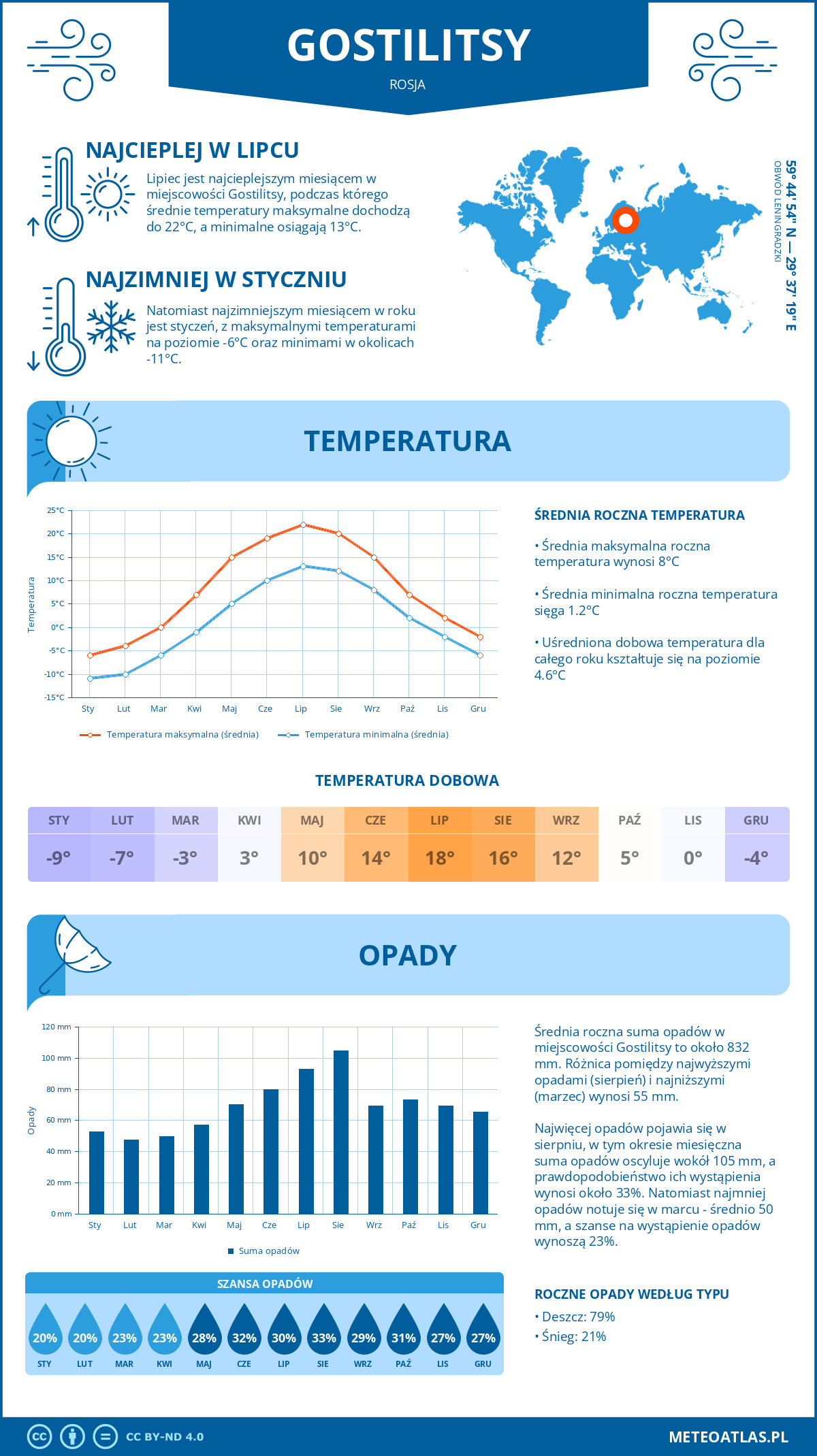 Pogoda Gostilitsy (Rosja). Temperatura oraz opady.