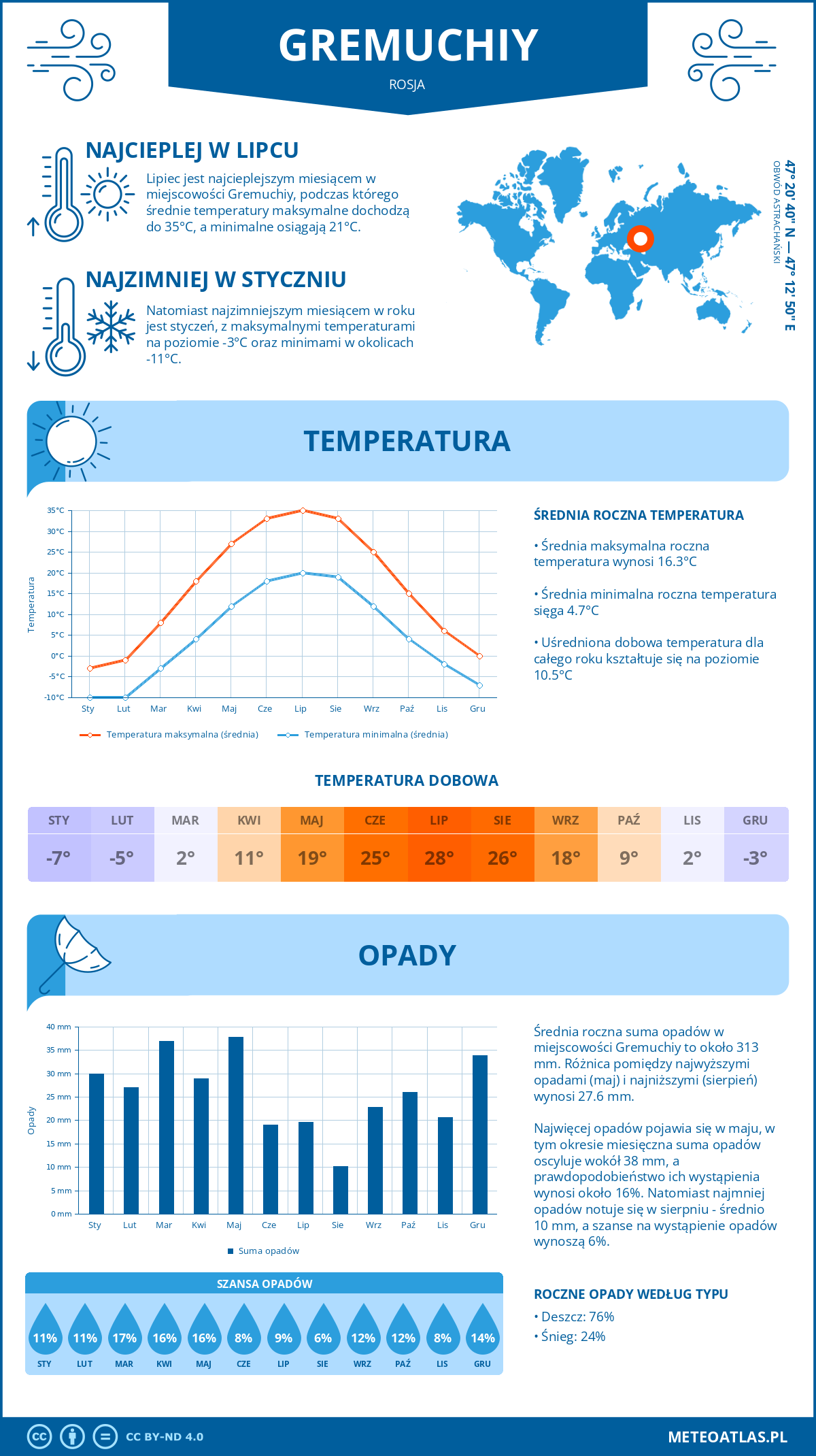 Pogoda Gremuchiy (Rosja). Temperatura oraz opady.