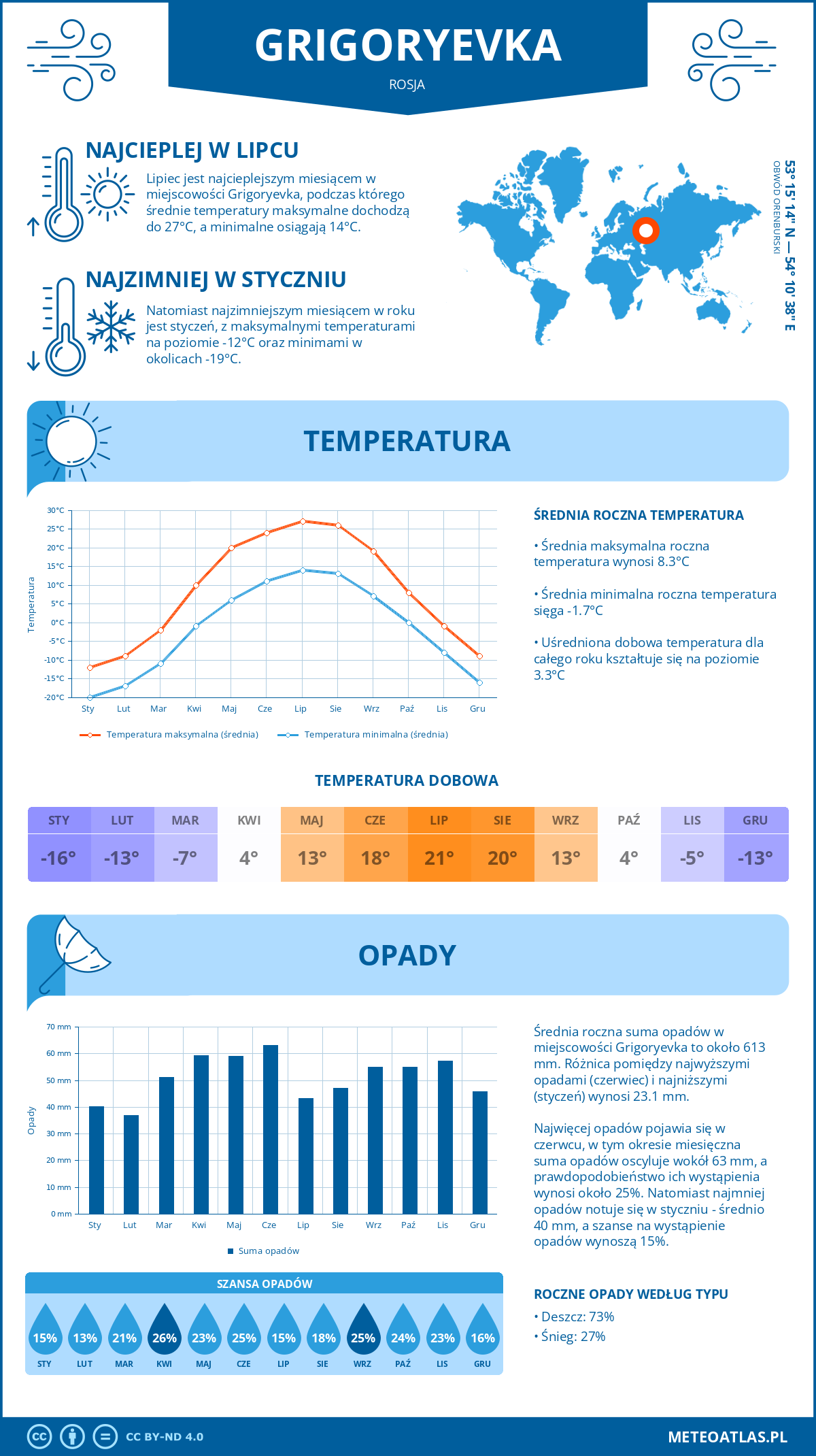 Pogoda Grigoryevka (Rosja). Temperatura oraz opady.
