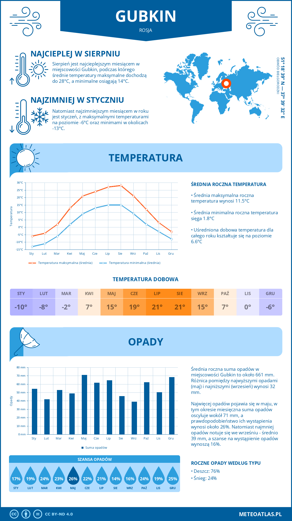 Infografika: Gubkin (Rosja) – miesięczne temperatury i opady z wykresami rocznych trendów pogodowych