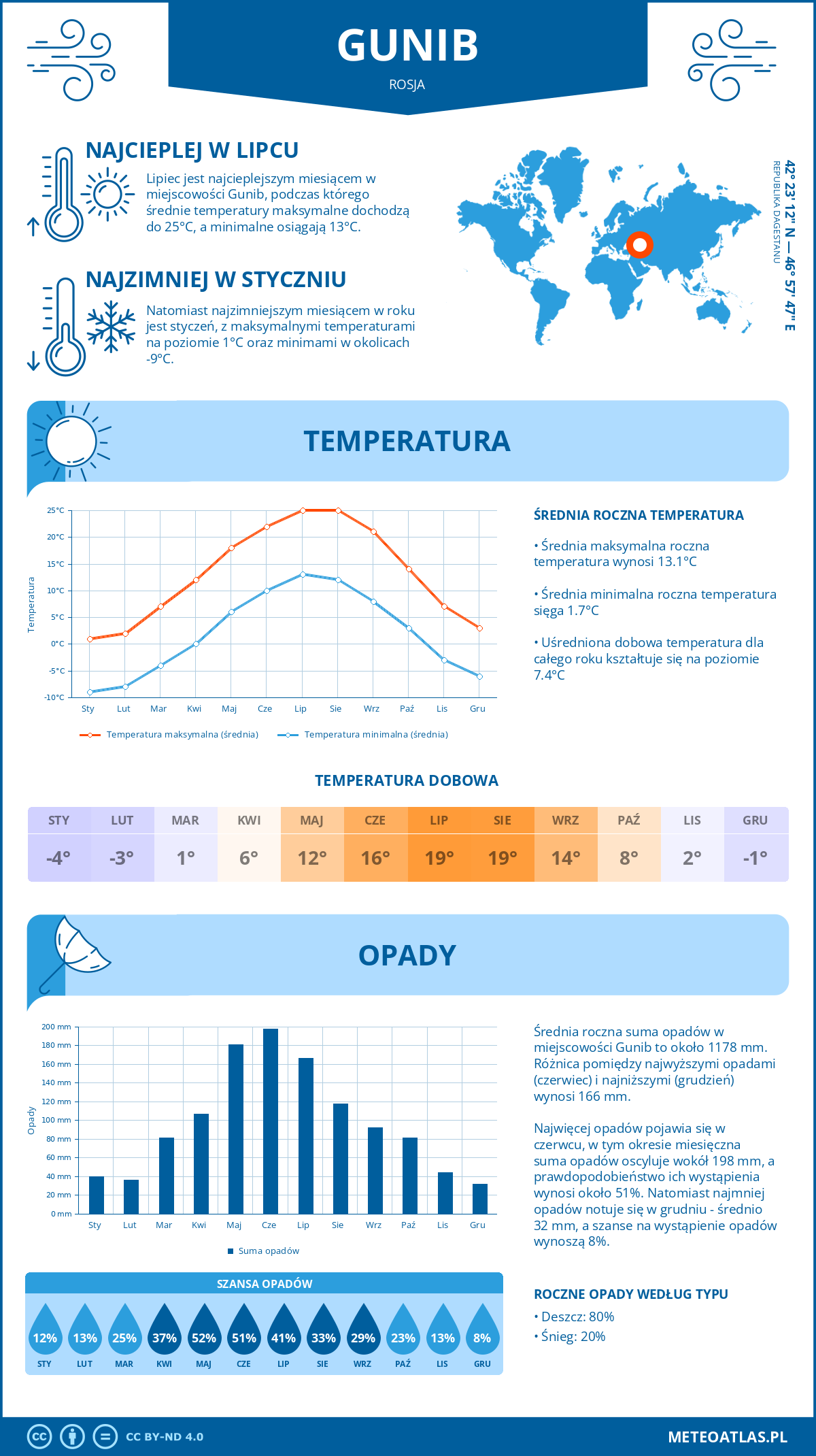 Pogoda Gunib (Rosja). Temperatura oraz opady.