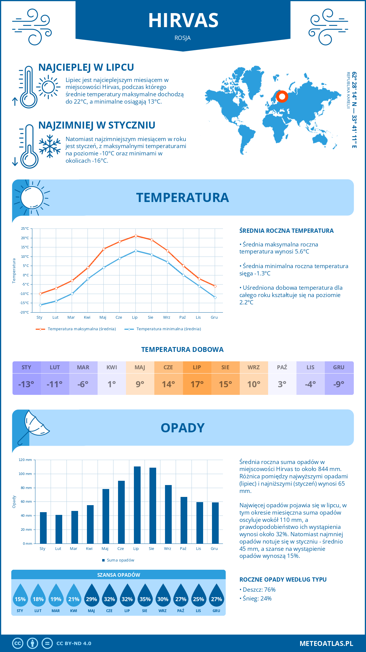 Infografika: Hirvas (Rosja) – miesięczne temperatury i opady z wykresami rocznych trendów pogodowych