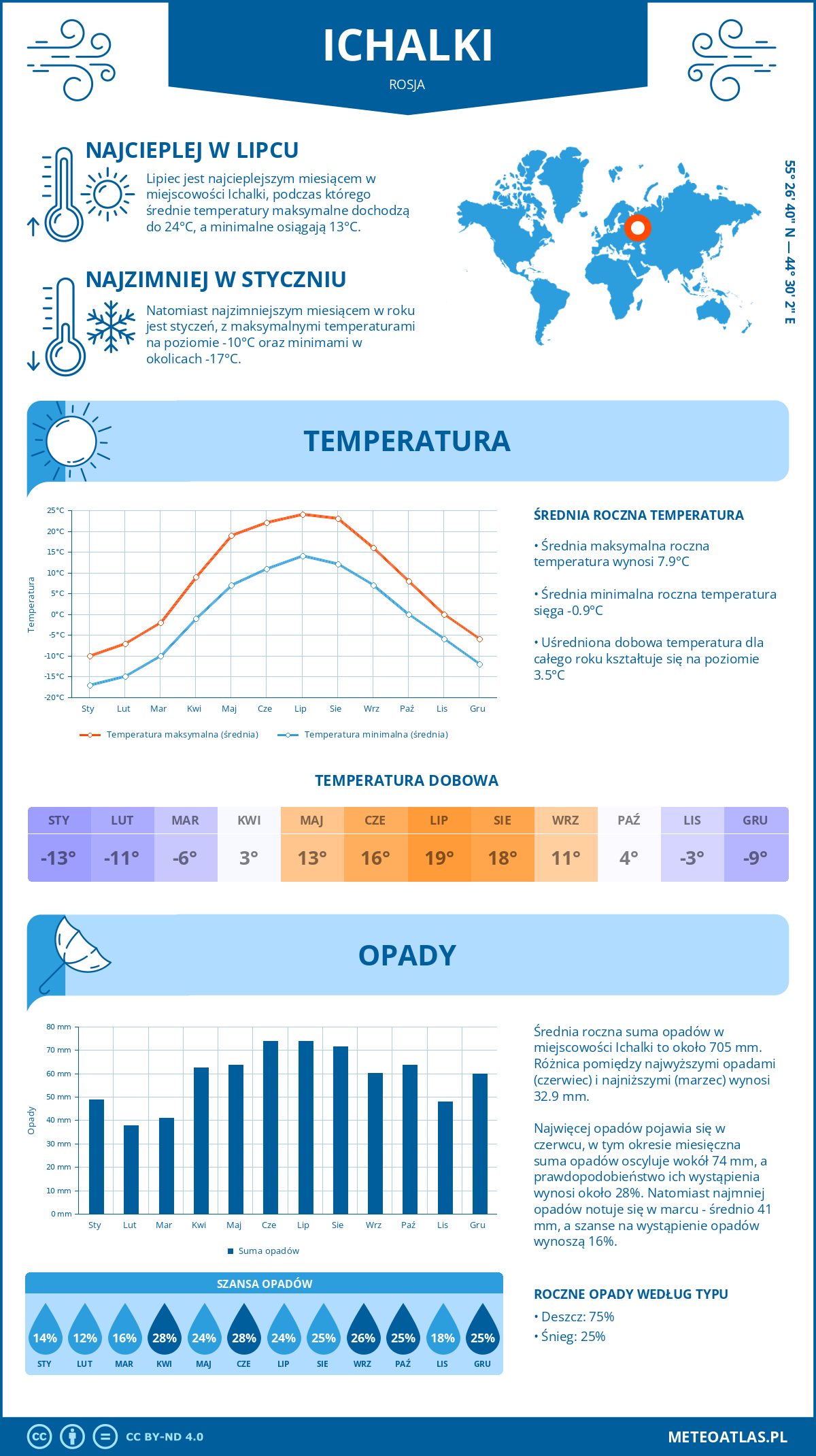 Pogoda Ichalki (Rosja). Temperatura oraz opady.