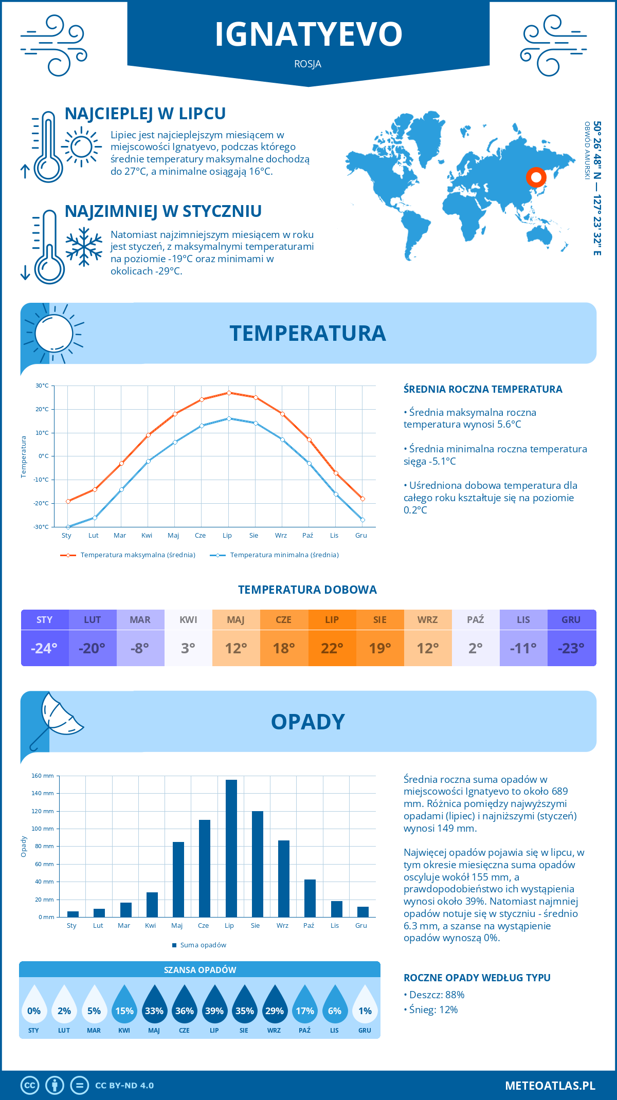 Pogoda Ignatyevo (Rosja). Temperatura oraz opady.