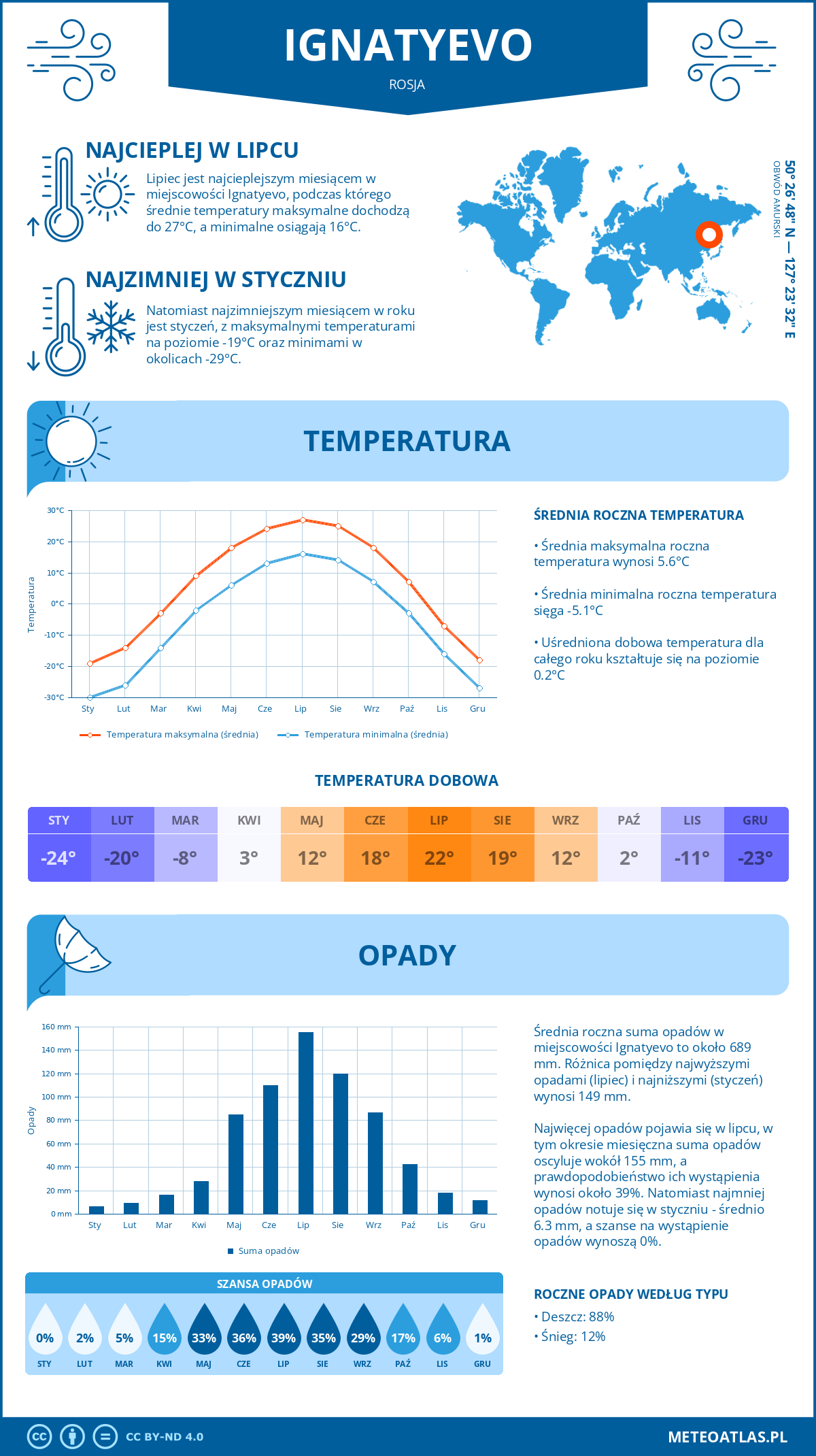 Infografika: Ignatyevo (Rosja) – miesięczne temperatury i opady z wykresami rocznych trendów pogodowych