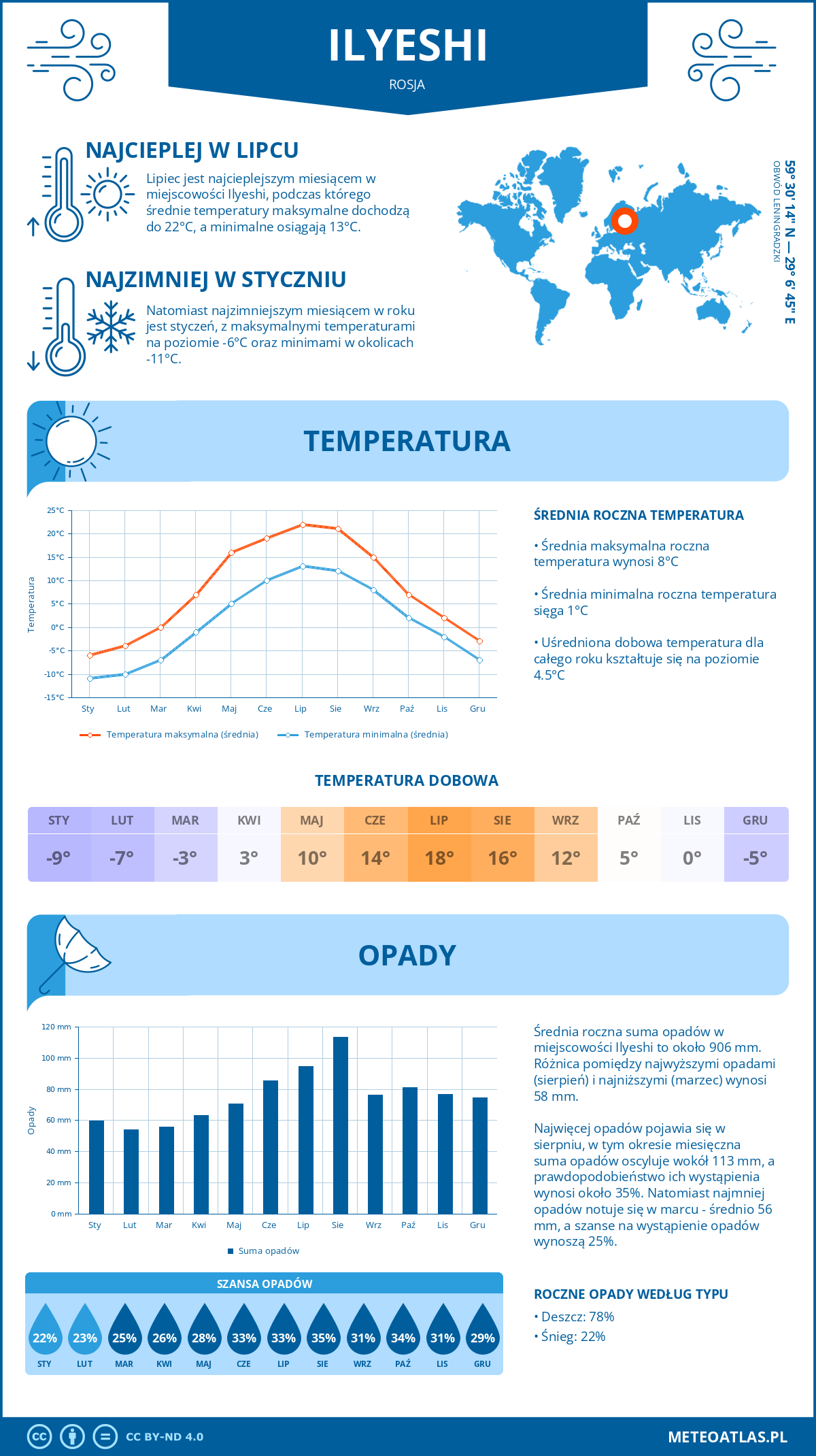 Pogoda Ilyeshi (Rosja). Temperatura oraz opady.