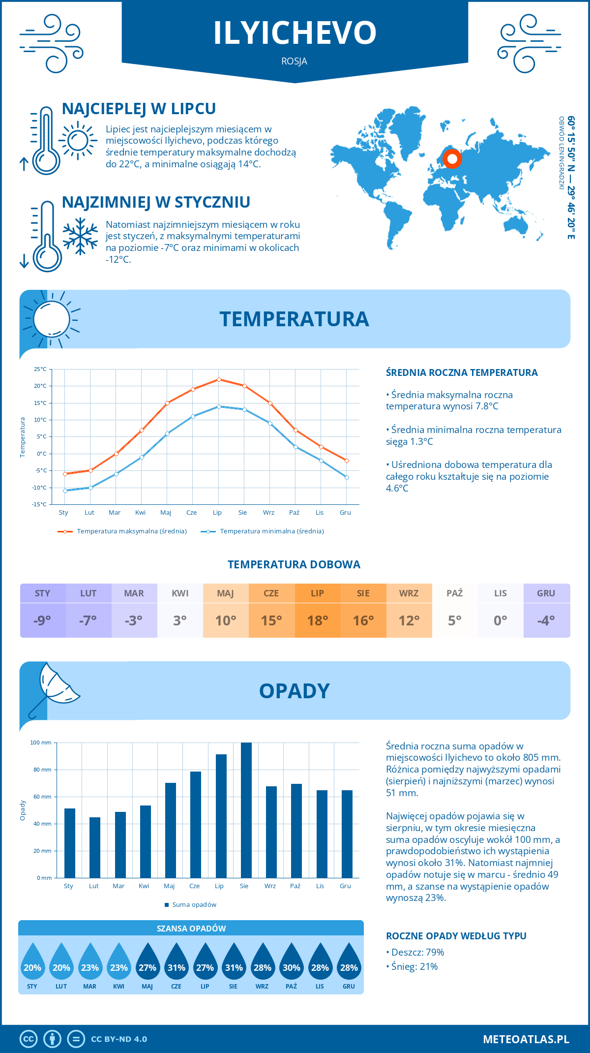 Pogoda Ilyichevo (Rosja). Temperatura oraz opady.
