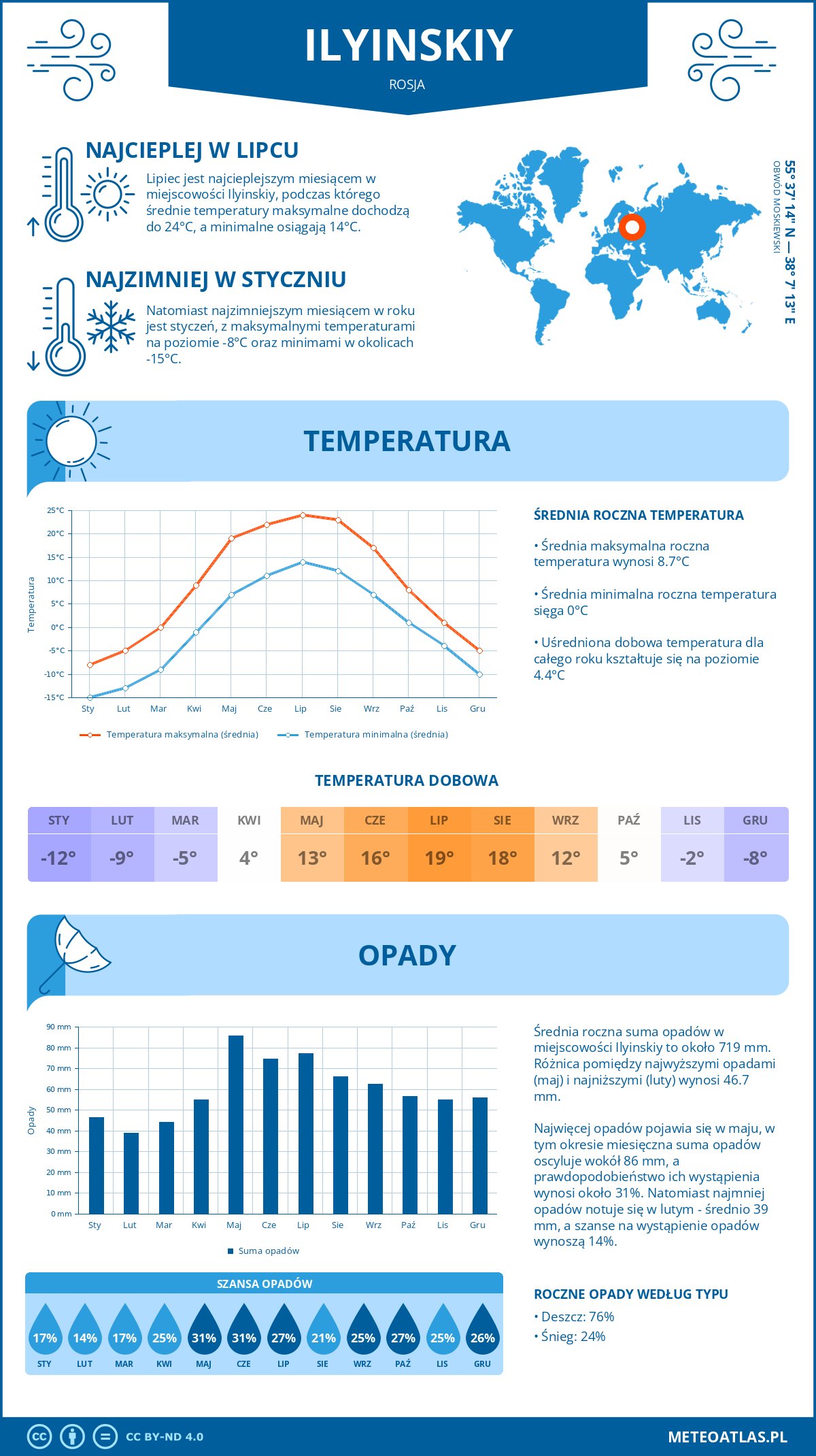 Infografika: Ilyinskiy (Rosja) – miesięczne temperatury i opady z wykresami rocznych trendów pogodowych