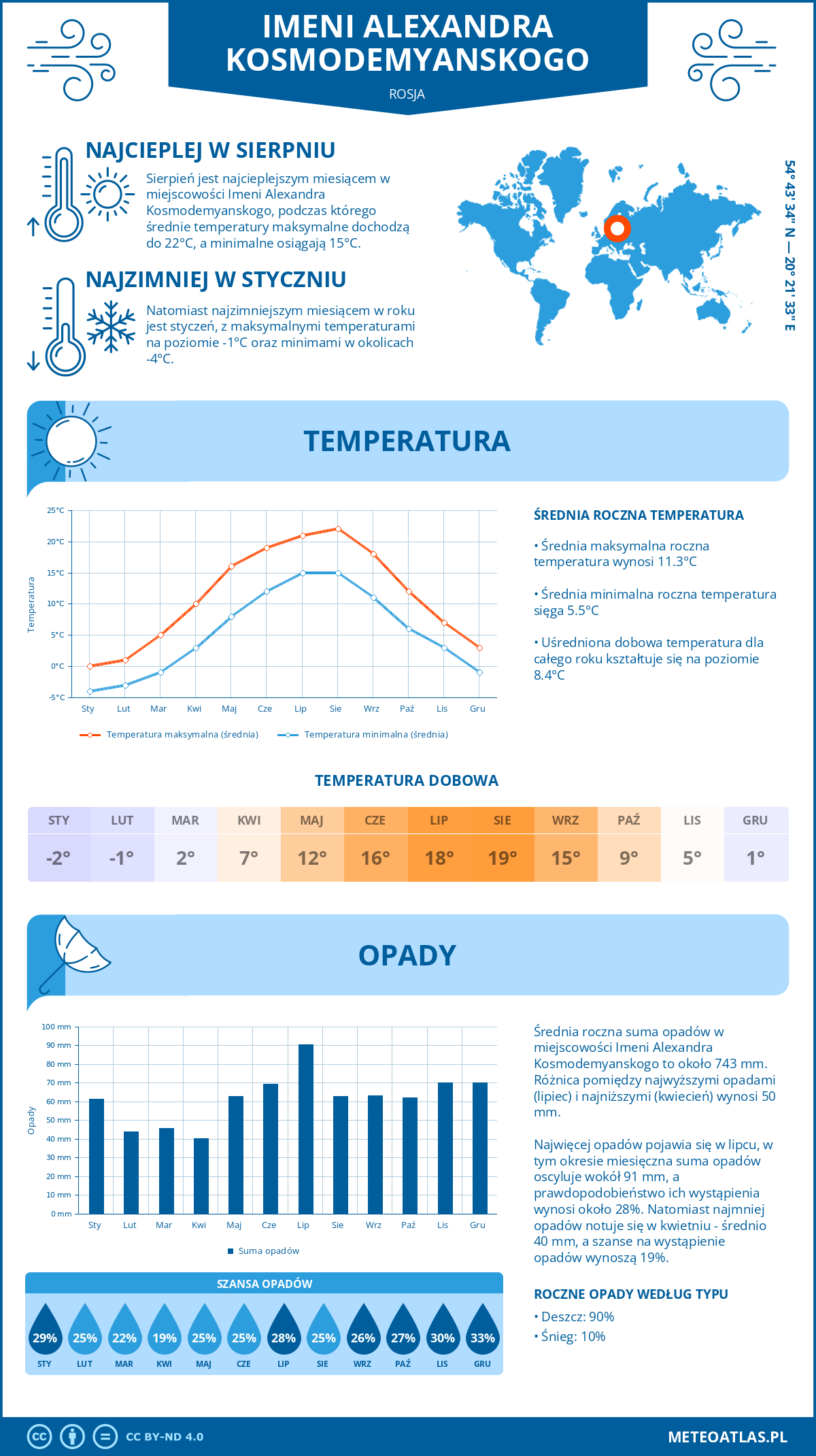 Pogoda Imeni Alexandra Kosmodemyanskogo (Rosja). Temperatura oraz opady.