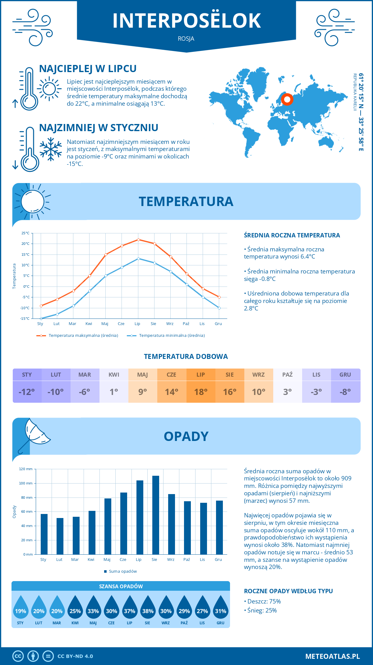 Pogoda Interposëlok (Rosja). Temperatura oraz opady.