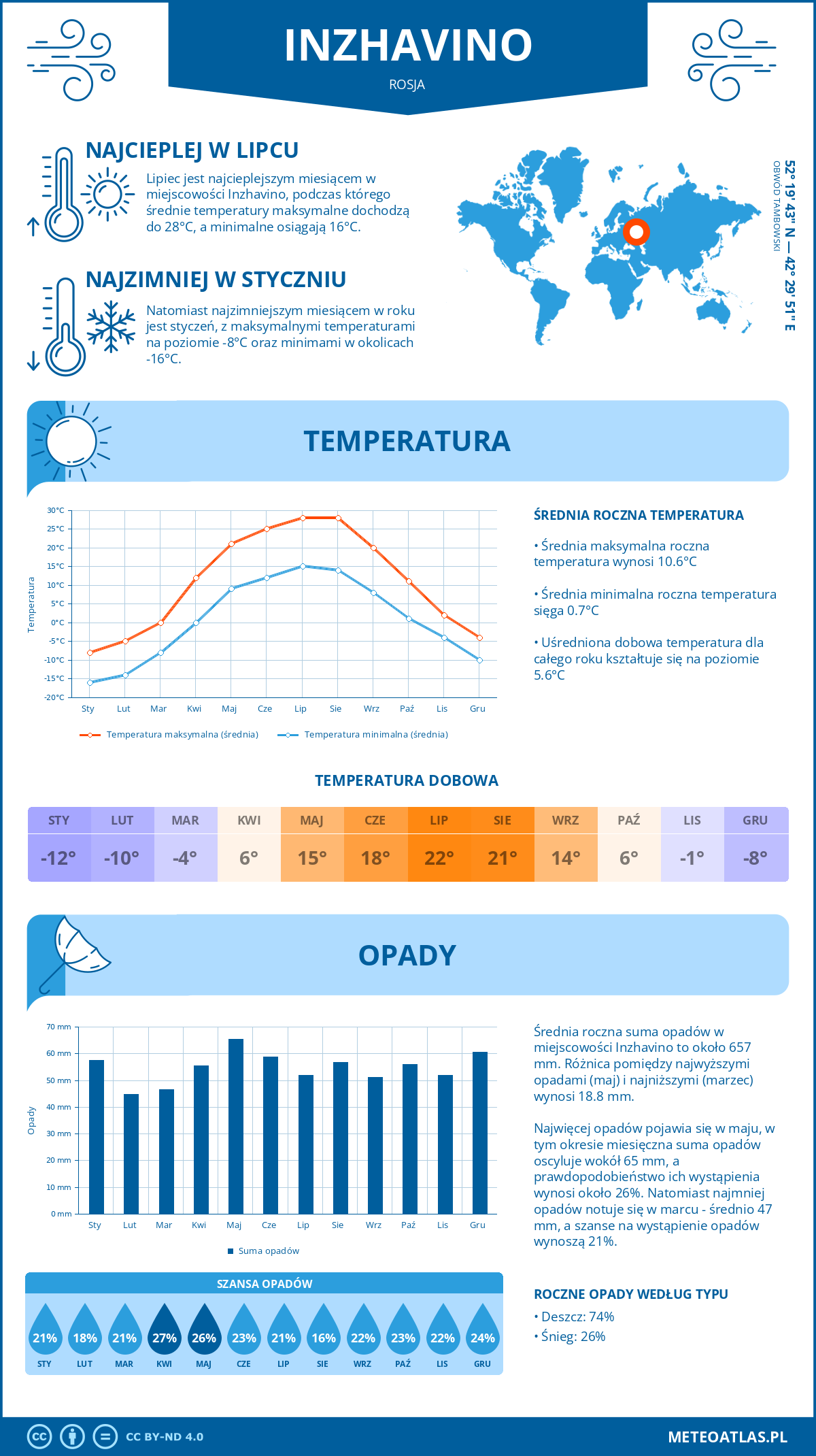 Pogoda Inzhavino (Rosja). Temperatura oraz opady.