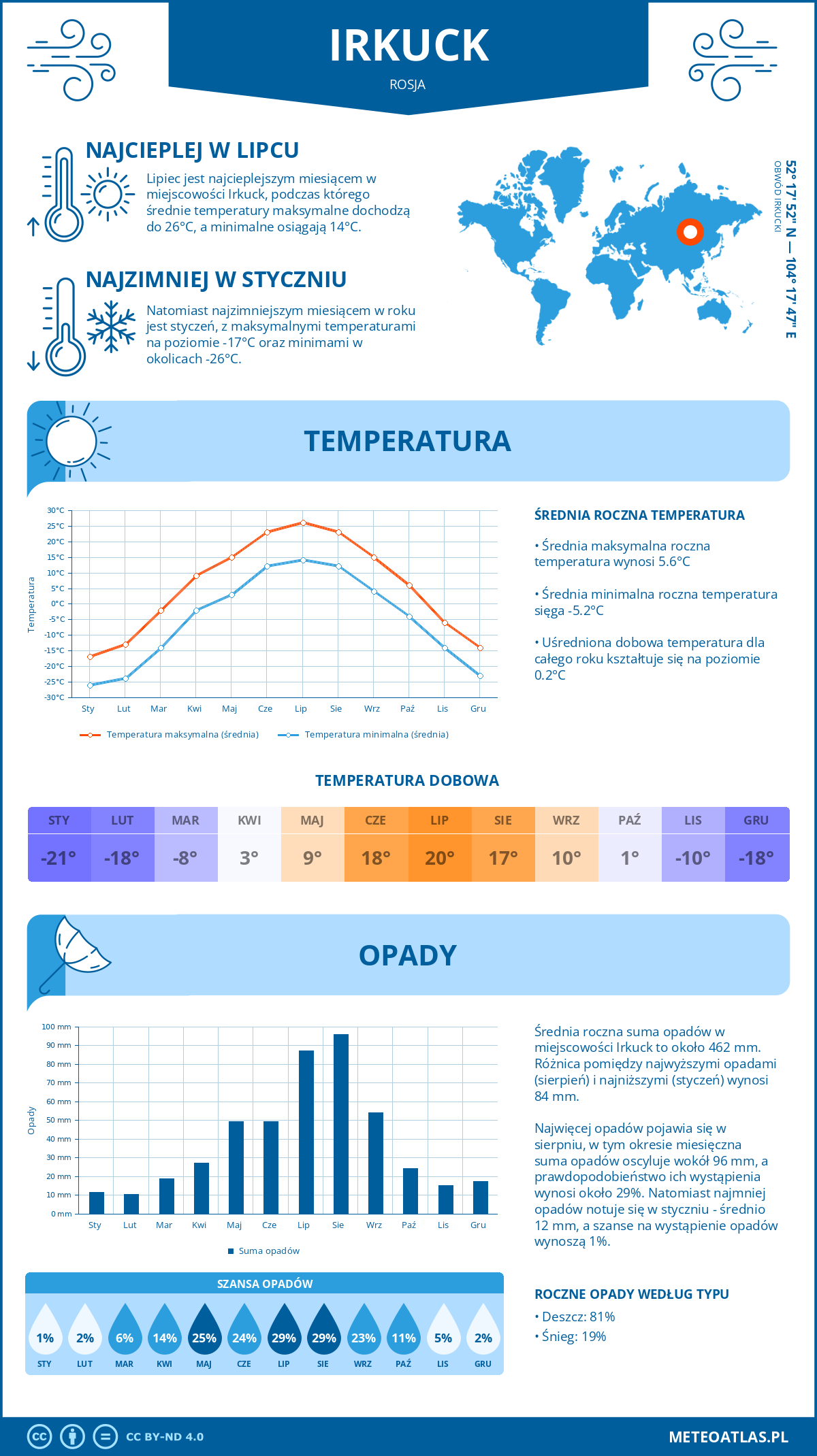 Infografika: Irkuck (Rosja) – miesięczne temperatury i opady z wykresami rocznych trendów pogodowych