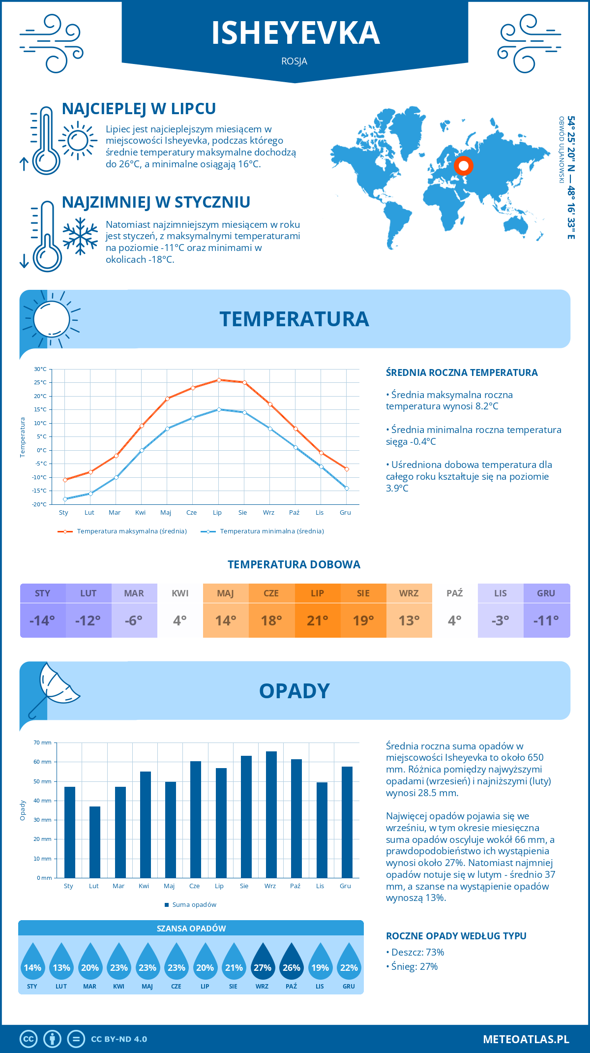 Pogoda Isheyevka (Rosja). Temperatura oraz opady.