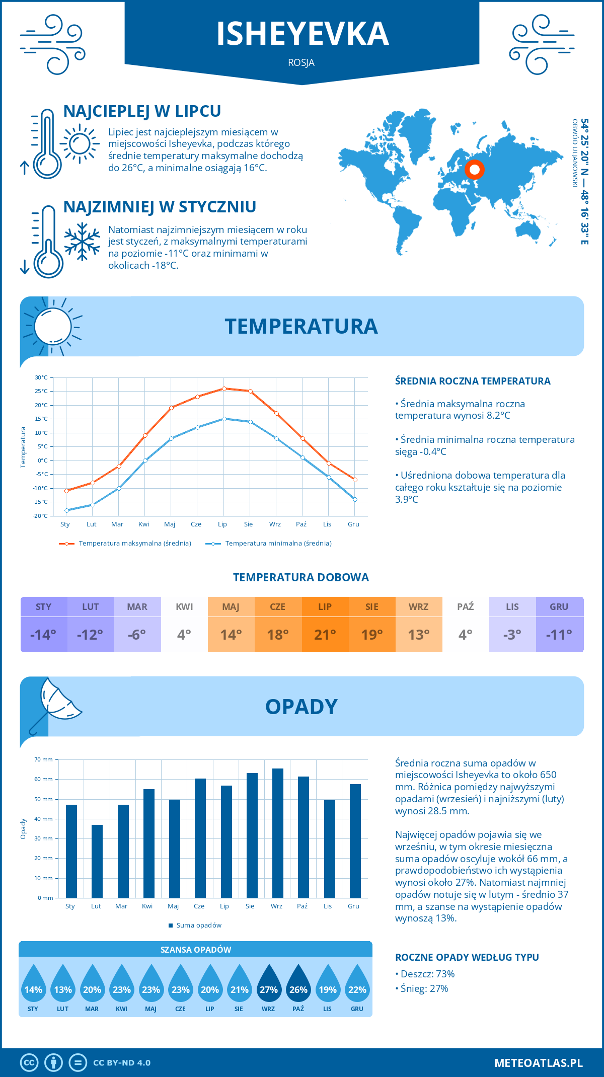 Infografika: Isheyevka (Rosja) – miesięczne temperatury i opady z wykresami rocznych trendów pogodowych