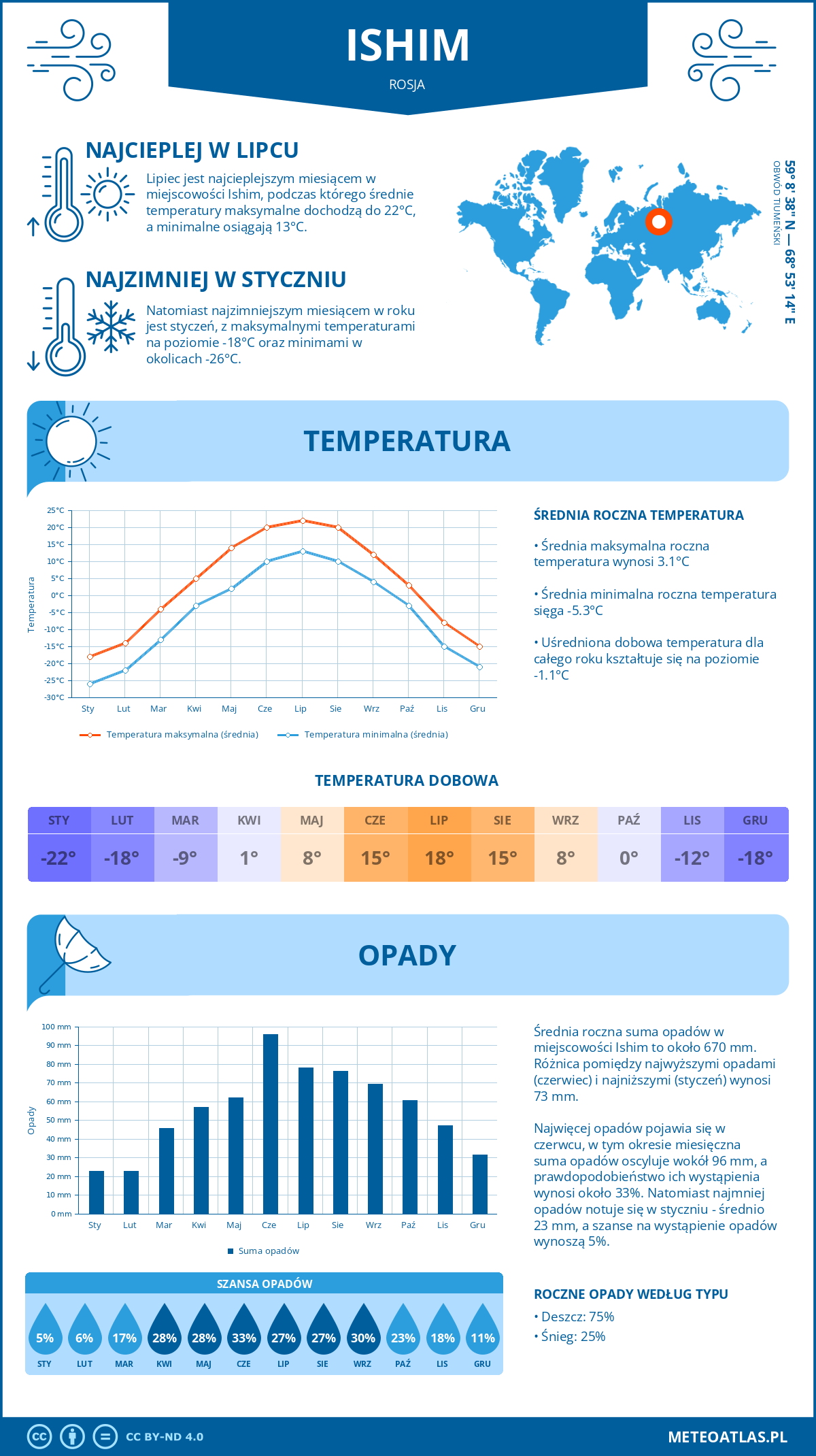 Pogoda Ishim (Rosja). Temperatura oraz opady.