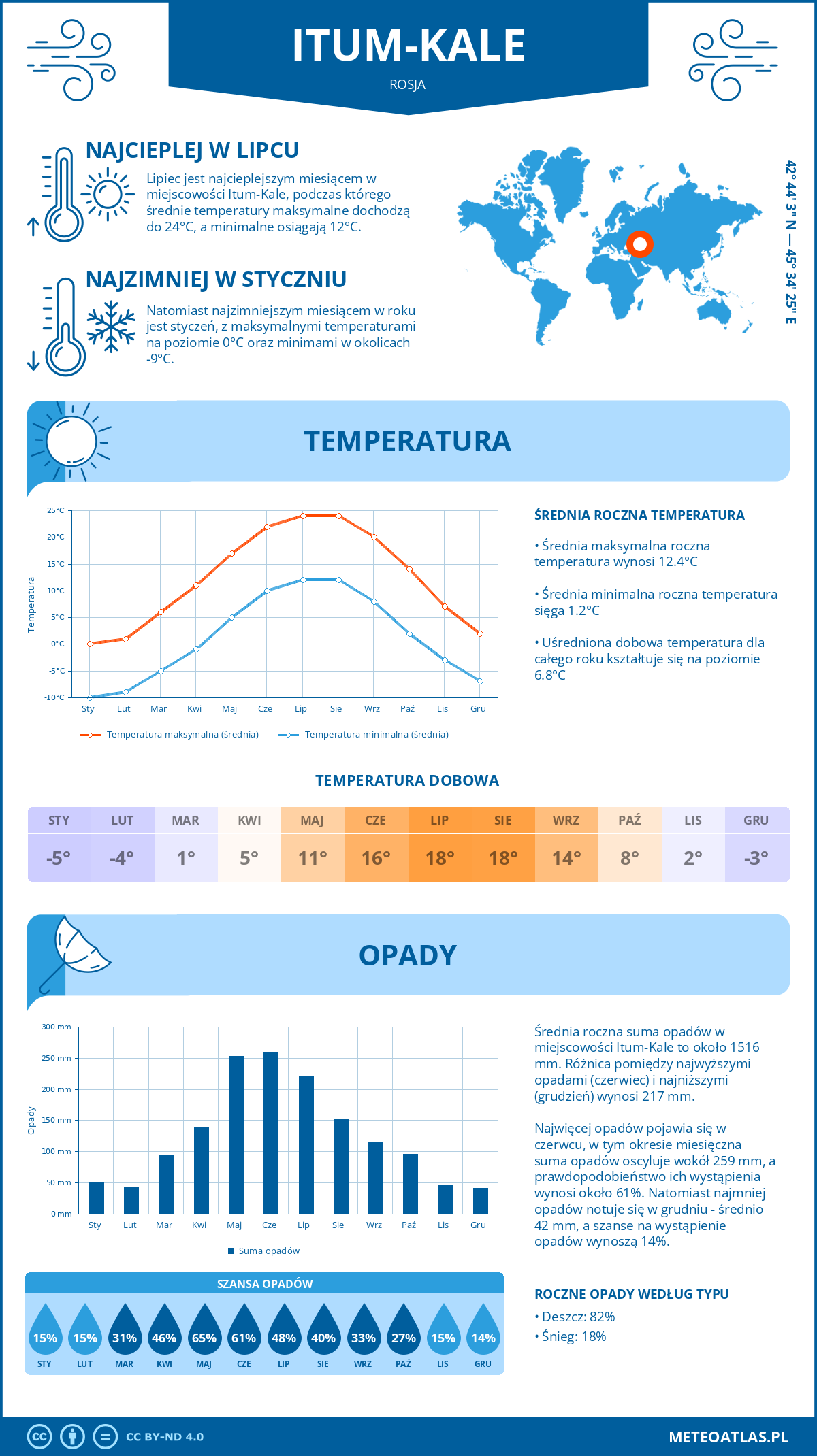 Infografika: Itum-Kale (Rosja) – miesięczne temperatury i opady z wykresami rocznych trendów pogodowych