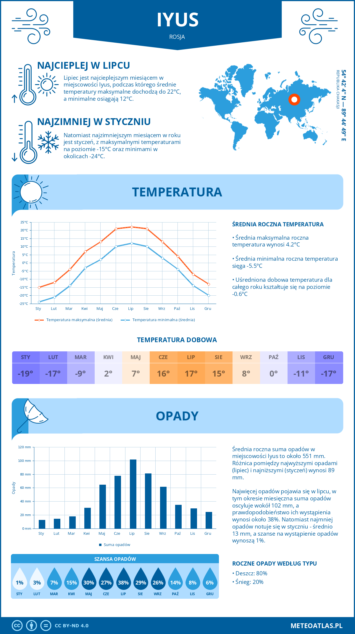 Pogoda Iyus (Rosja). Temperatura oraz opady.