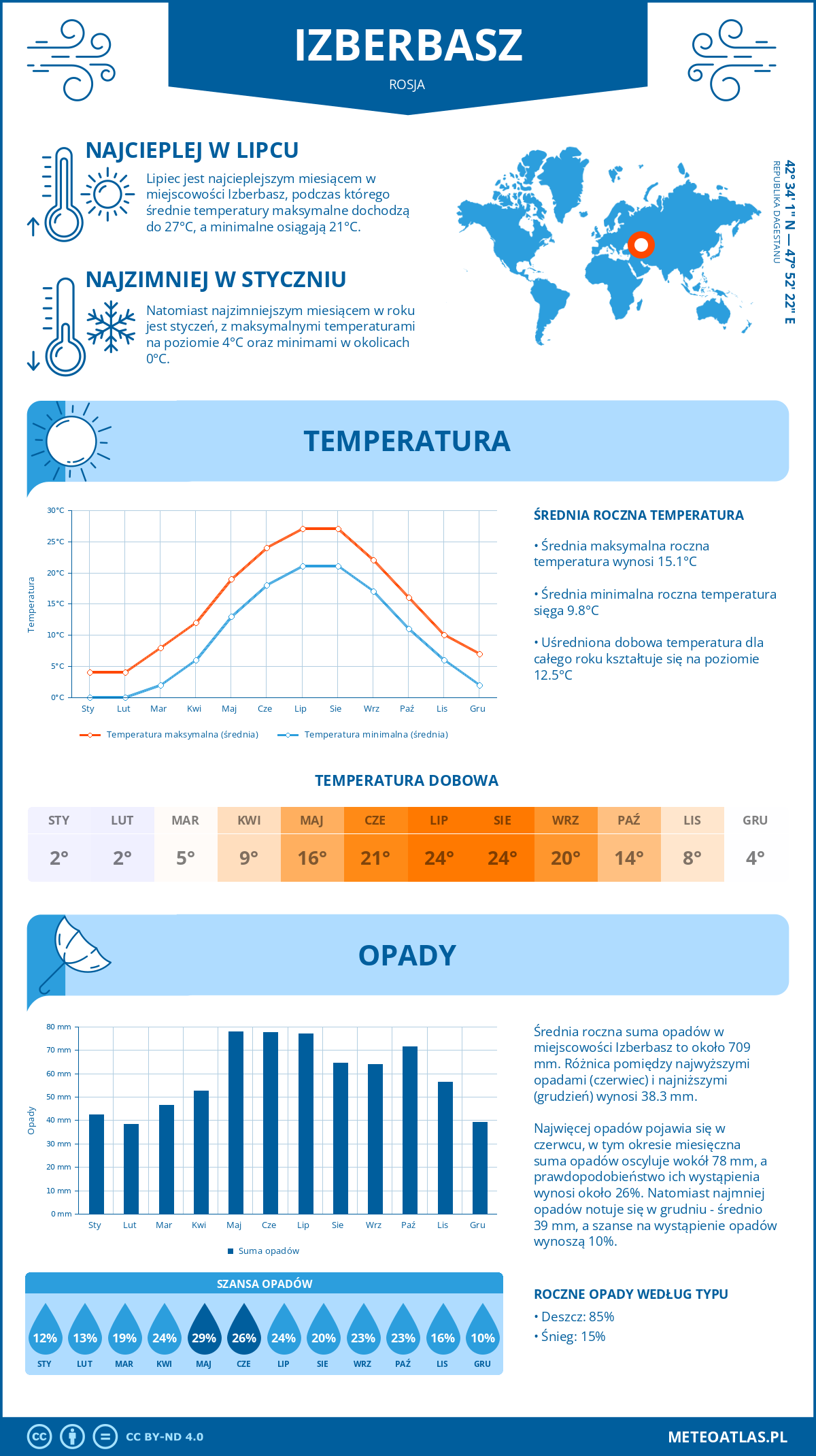 Pogoda Izberbasz (Rosja). Temperatura oraz opady.