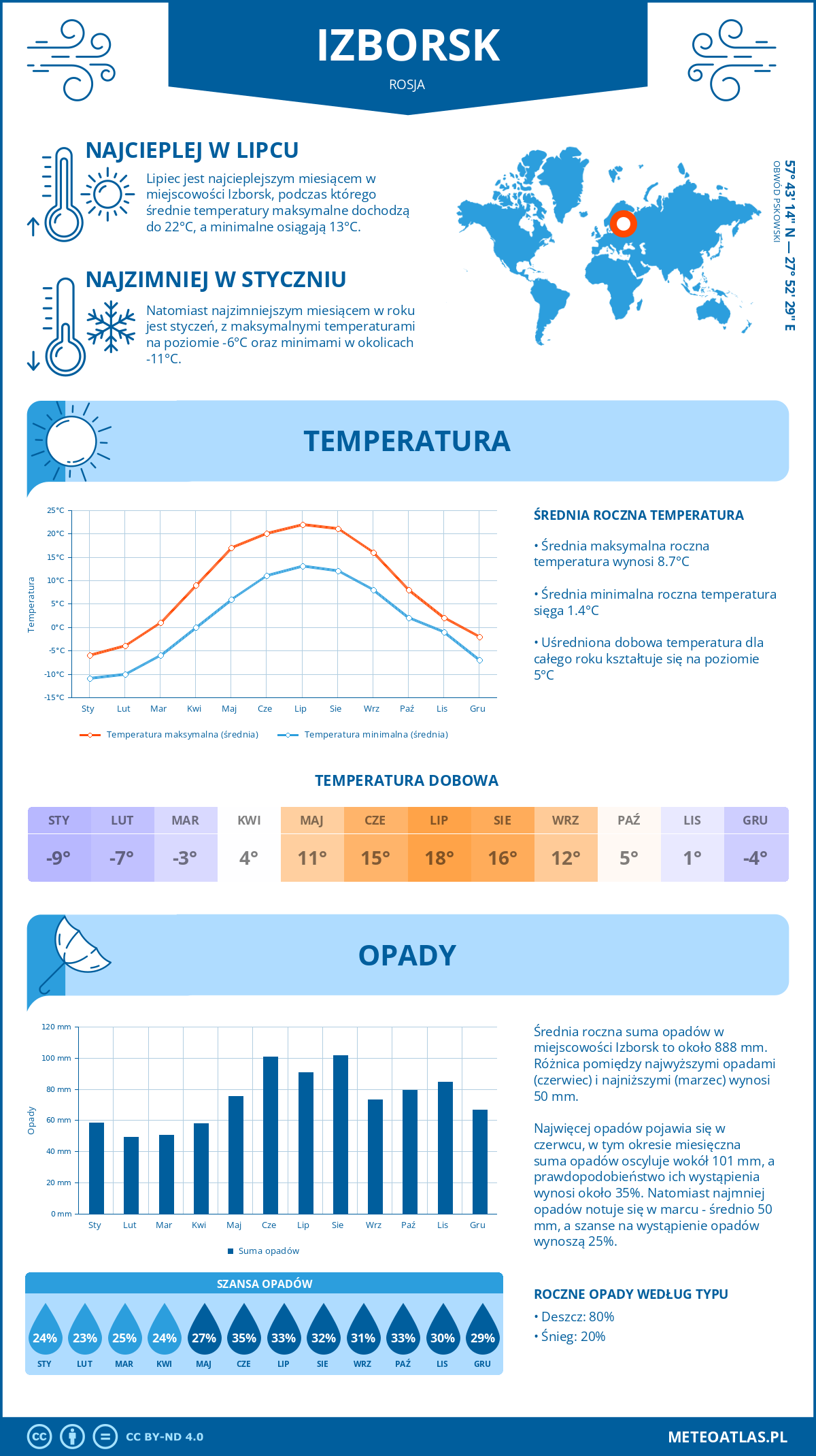 Pogoda Izborsk (Rosja). Temperatura oraz opady.