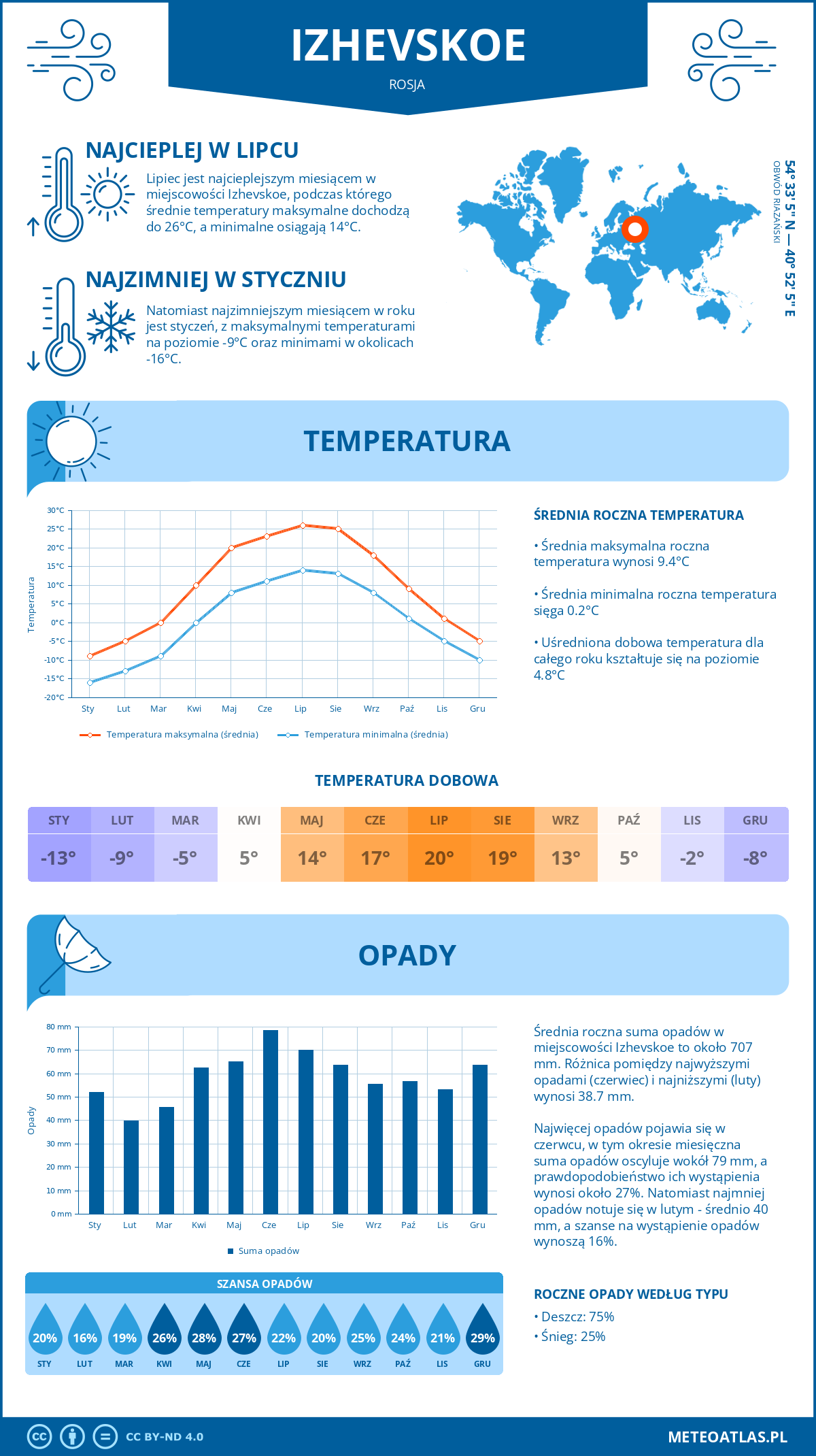 Pogoda Izhevskoe (Rosja). Temperatura oraz opady.