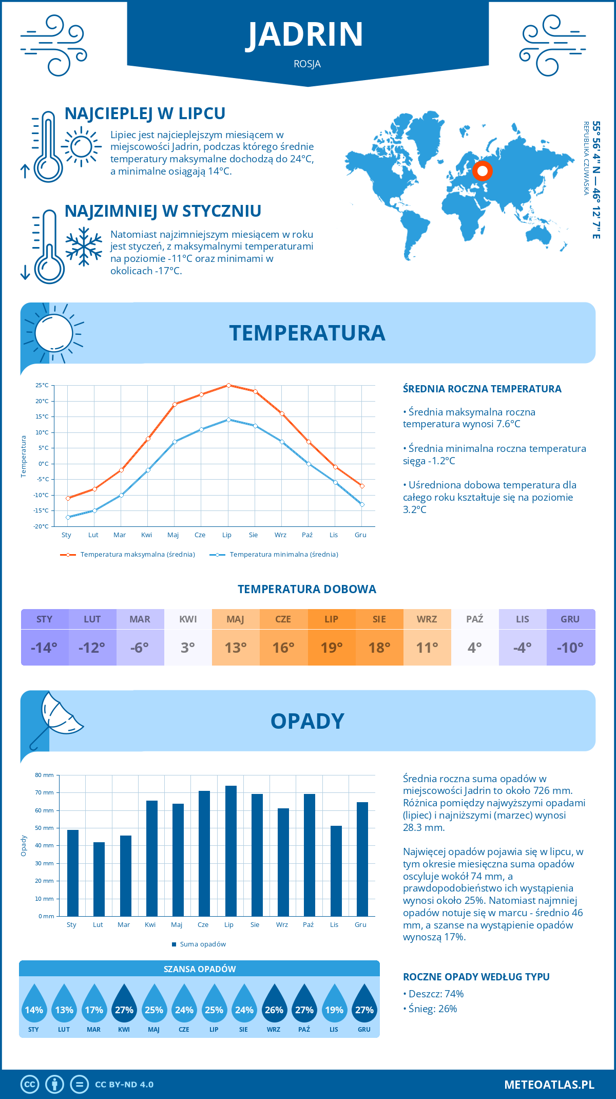 Pogoda Jadrin (Rosja). Temperatura oraz opady.