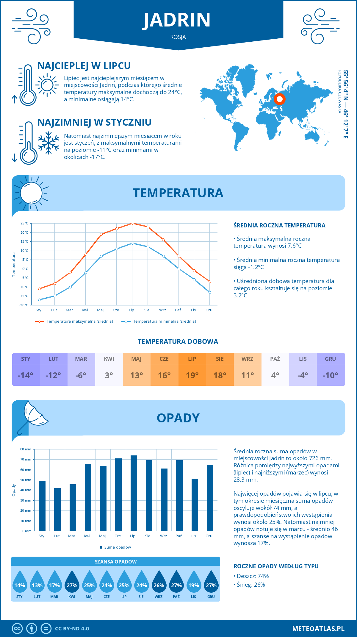 Infografika: Jadrin (Rosja) – miesięczne temperatury i opady z wykresami rocznych trendów pogodowych