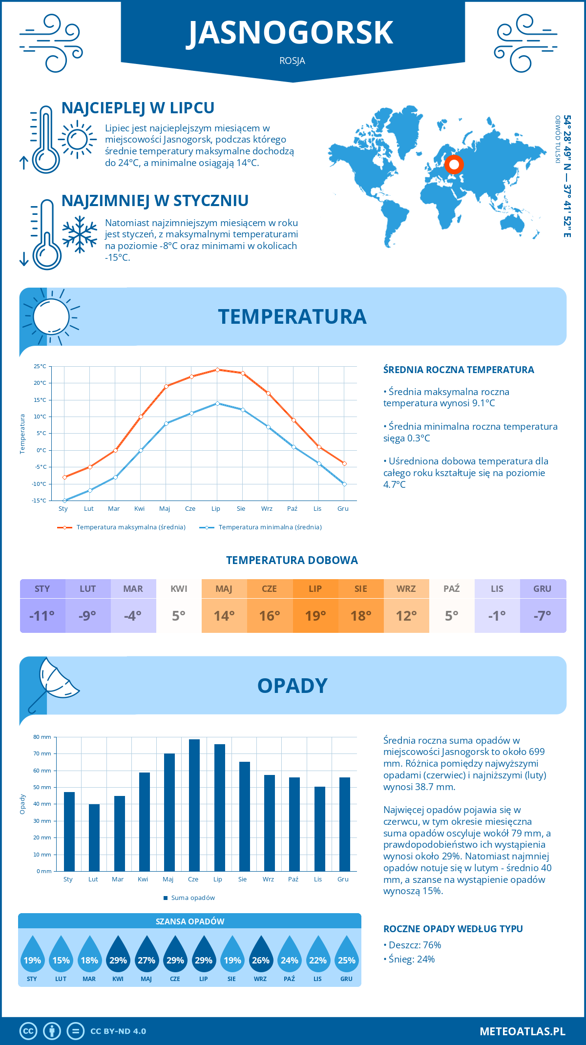 Pogoda Jasnogorsk (Rosja). Temperatura oraz opady.