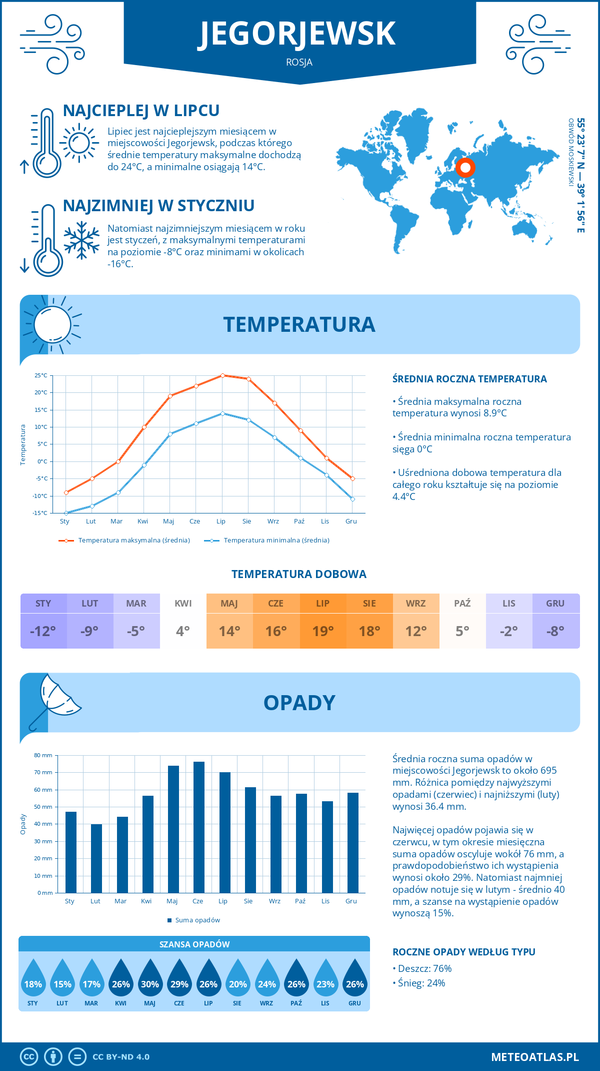 Infografika: Jegorjewsk (Rosja) – miesięczne temperatury i opady z wykresami rocznych trendów pogodowych