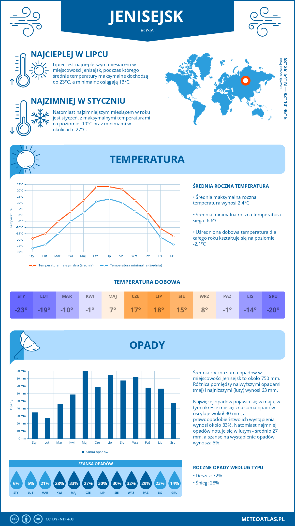 Pogoda Jenisejsk (Rosja). Temperatura oraz opady.