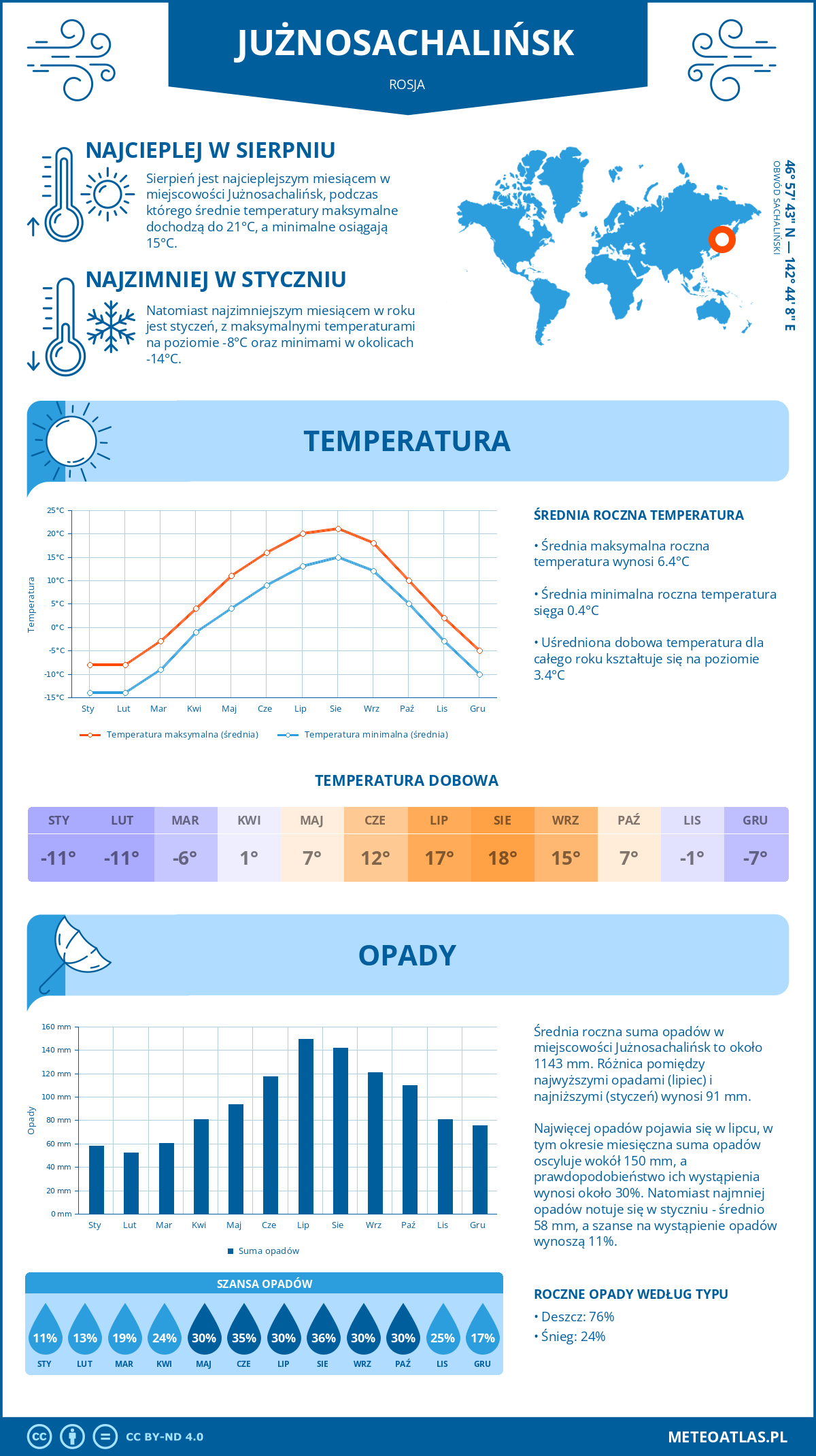 Pogoda Jużnosachalińsk (Rosja). Temperatura oraz opady.