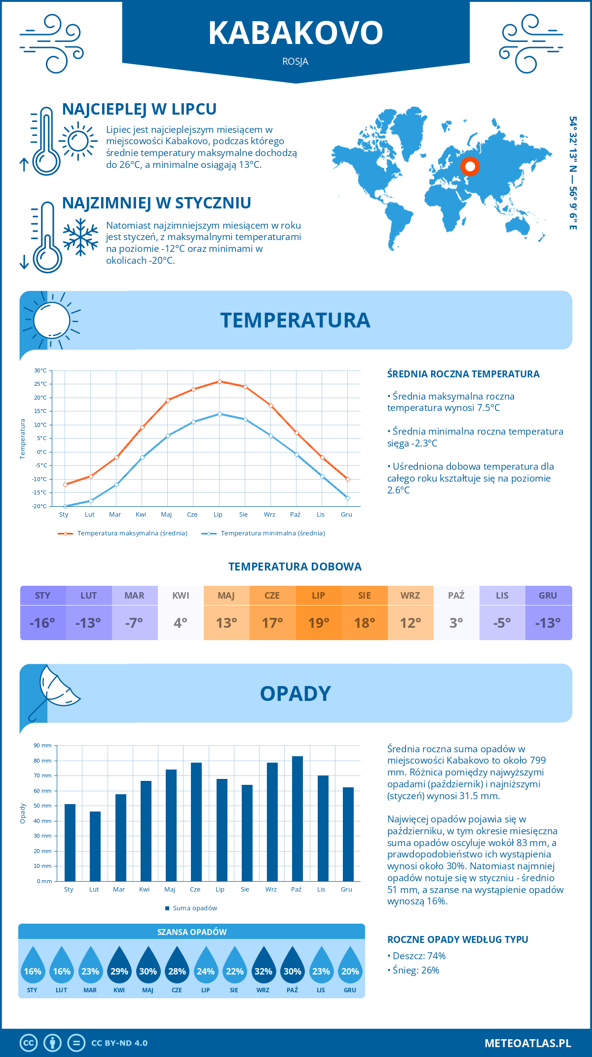 Infografika: Kabakovo (Rosja) – miesięczne temperatury i opady z wykresami rocznych trendów pogodowych