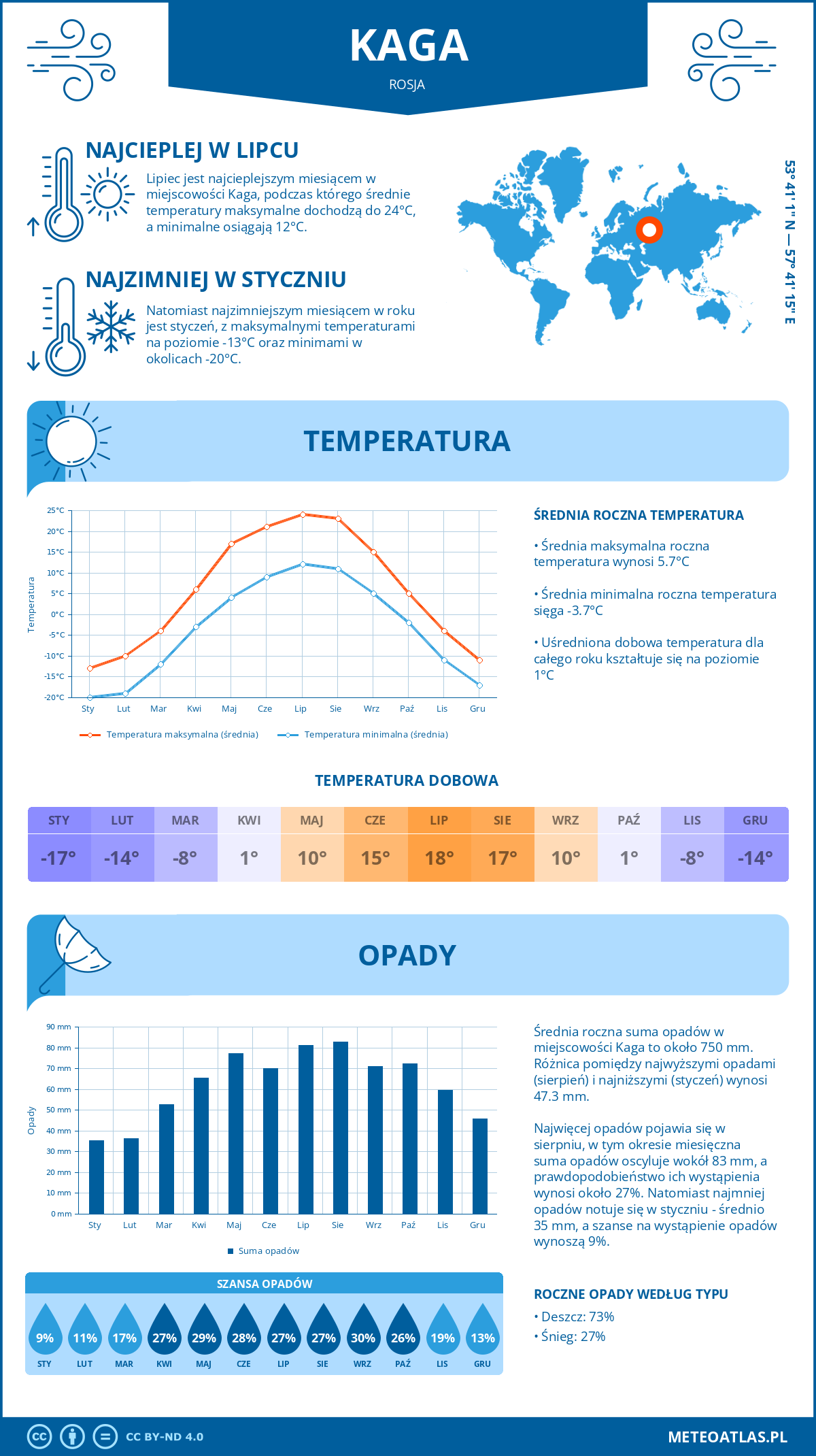 Pogoda Kaga (Rosja). Temperatura oraz opady.