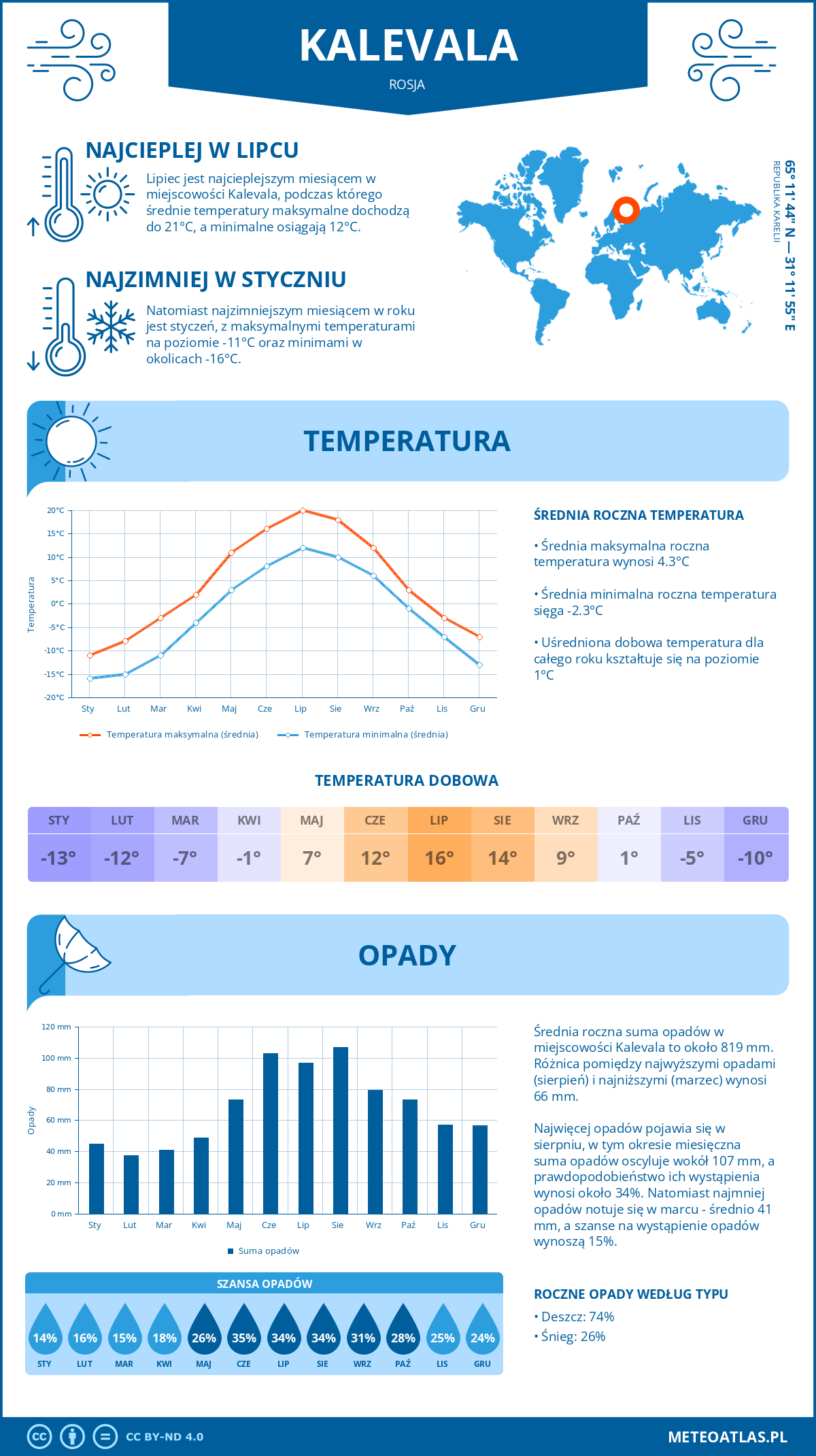 Pogoda Kalewała (Rosja). Temperatura oraz opady.