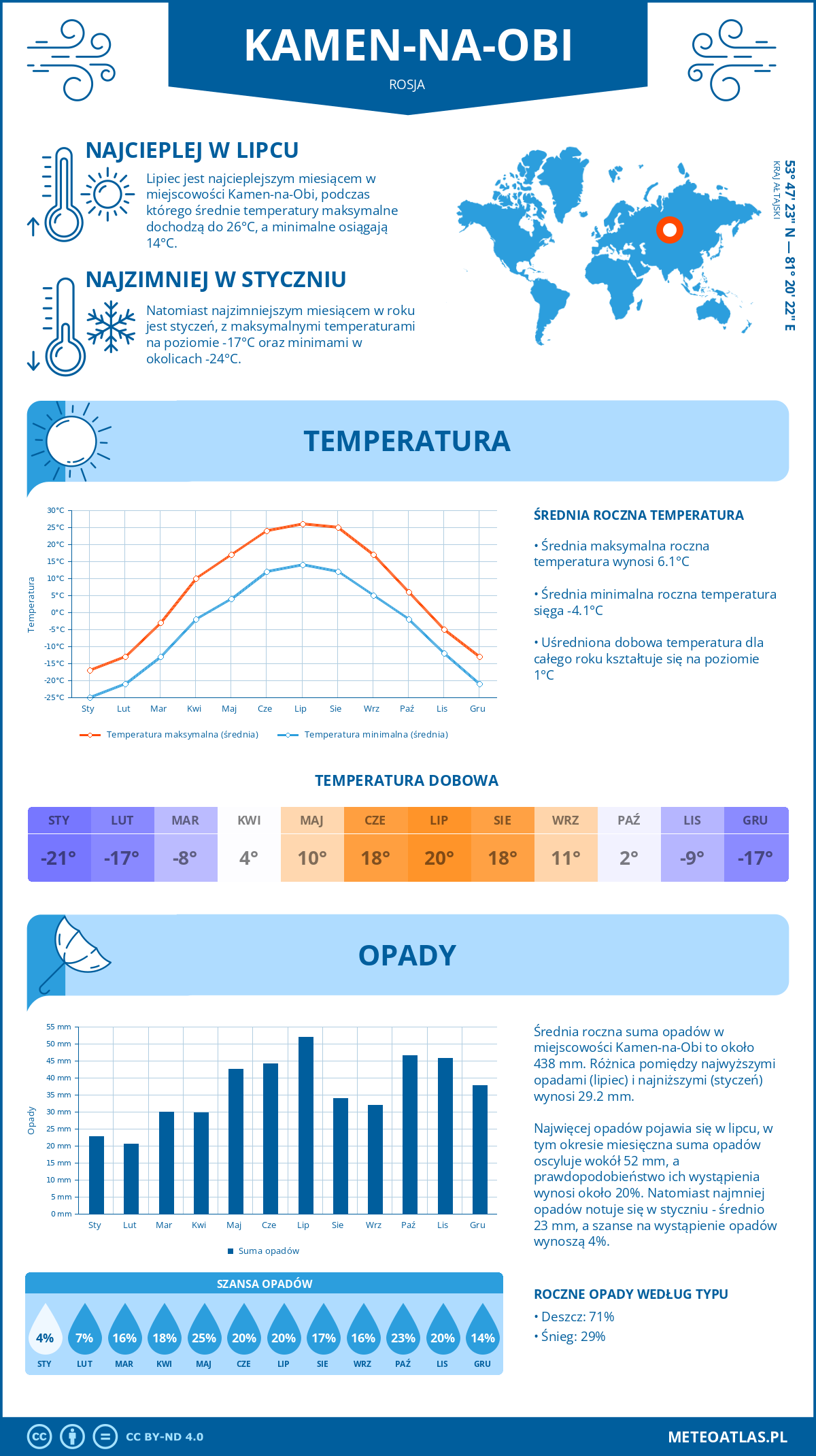 Pogoda Kamen-na-Obi (Rosja). Temperatura oraz opady.