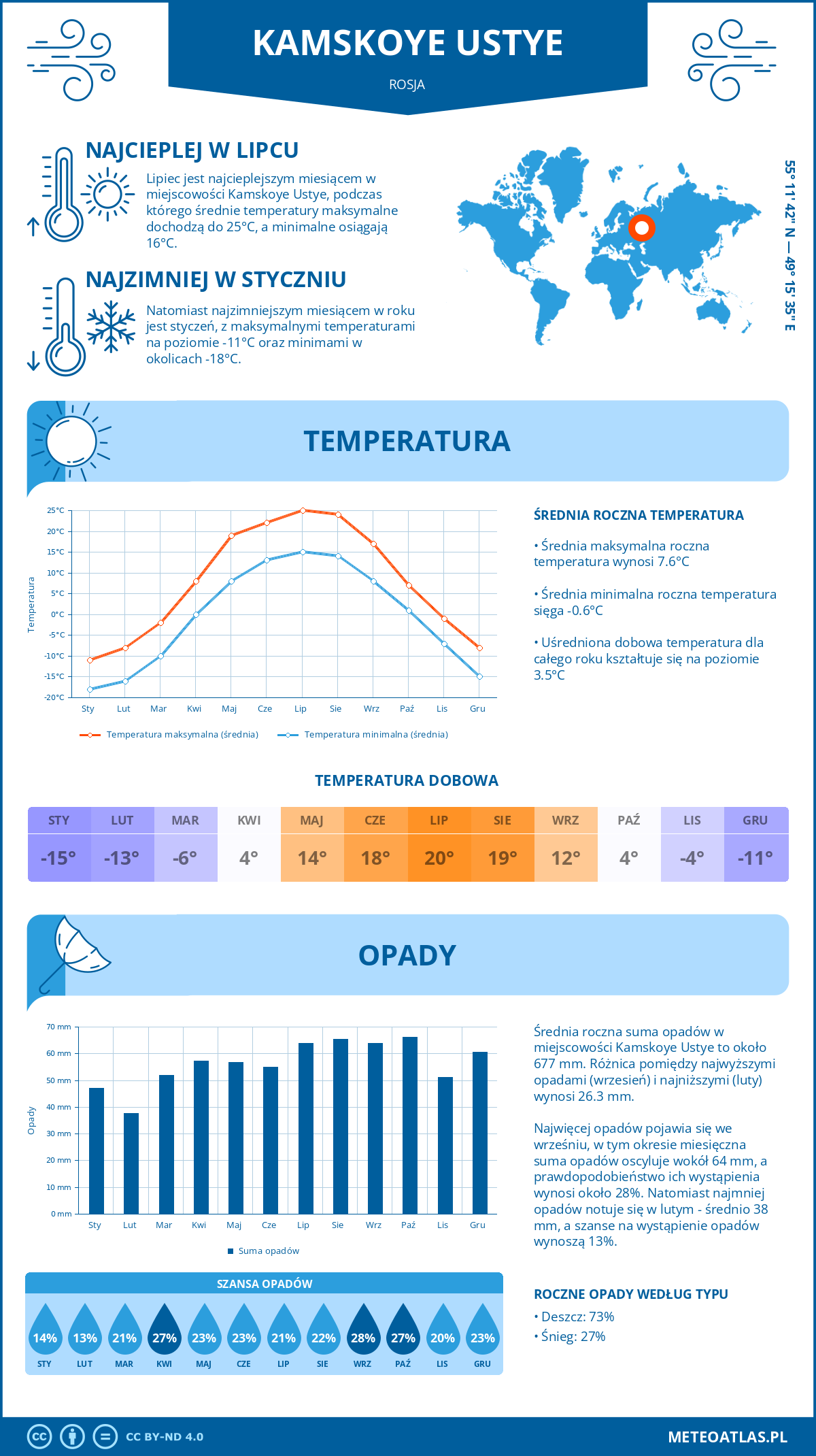 Infografika: Kamskoye Ustye (Rosja) – miesięczne temperatury i opady z wykresami rocznych trendów pogodowych