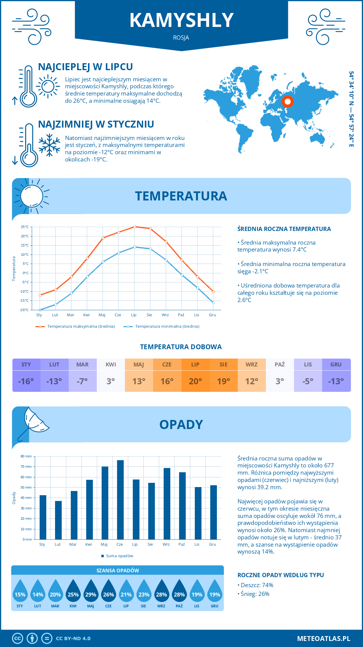 Pogoda Kamyshly (Rosja). Temperatura oraz opady.