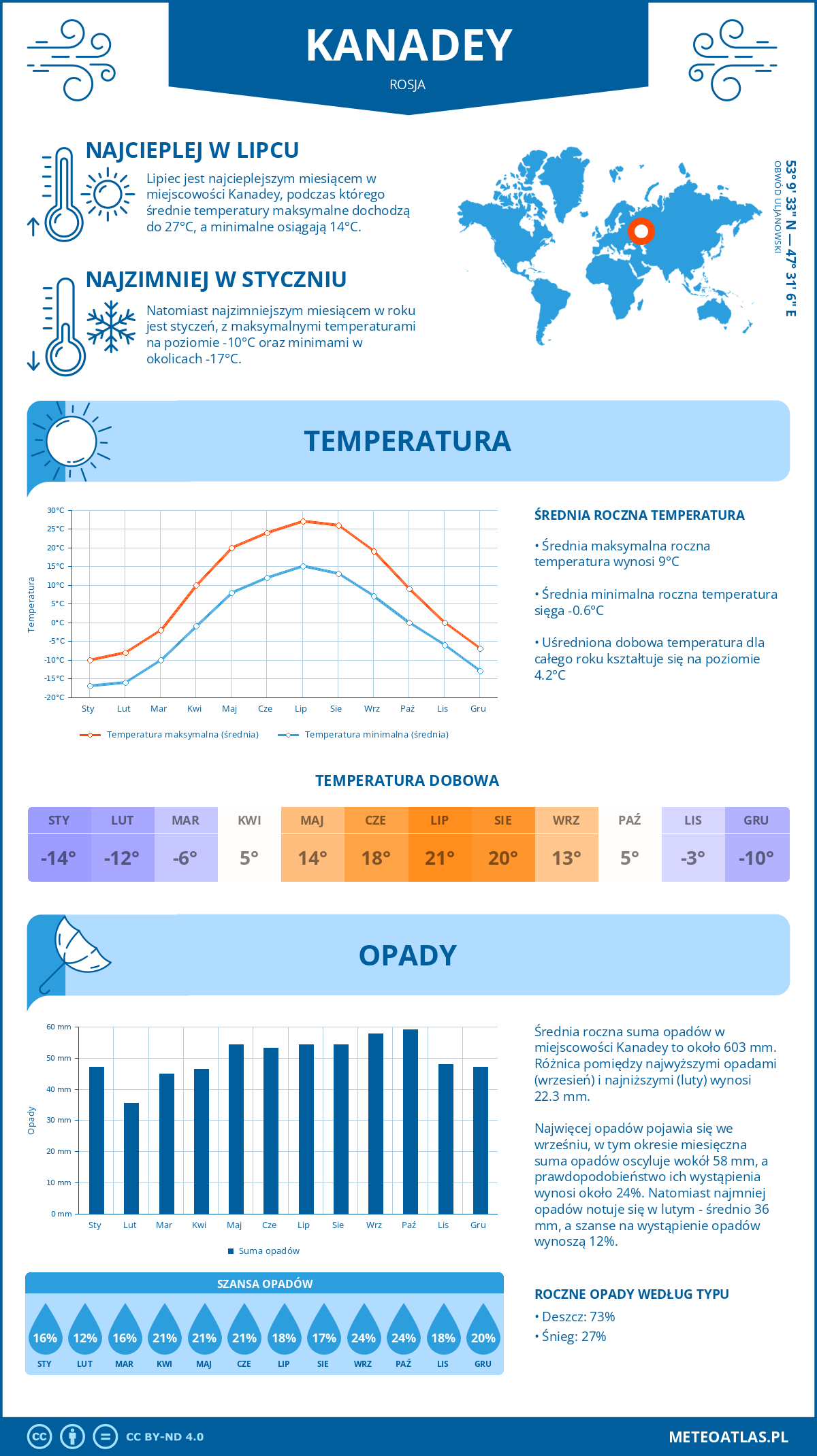 Pogoda Kanadey (Rosja). Temperatura oraz opady.