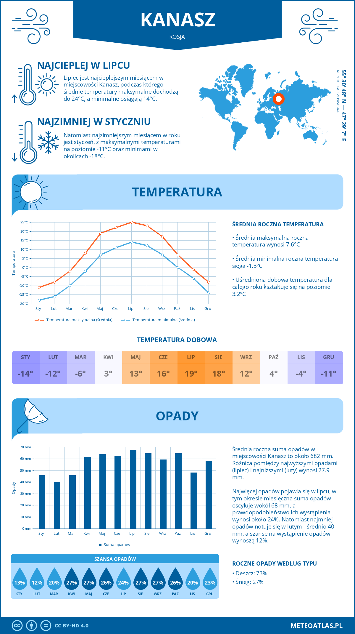 Infografika: Kanasz (Rosja) – miesięczne temperatury i opady z wykresami rocznych trendów pogodowych