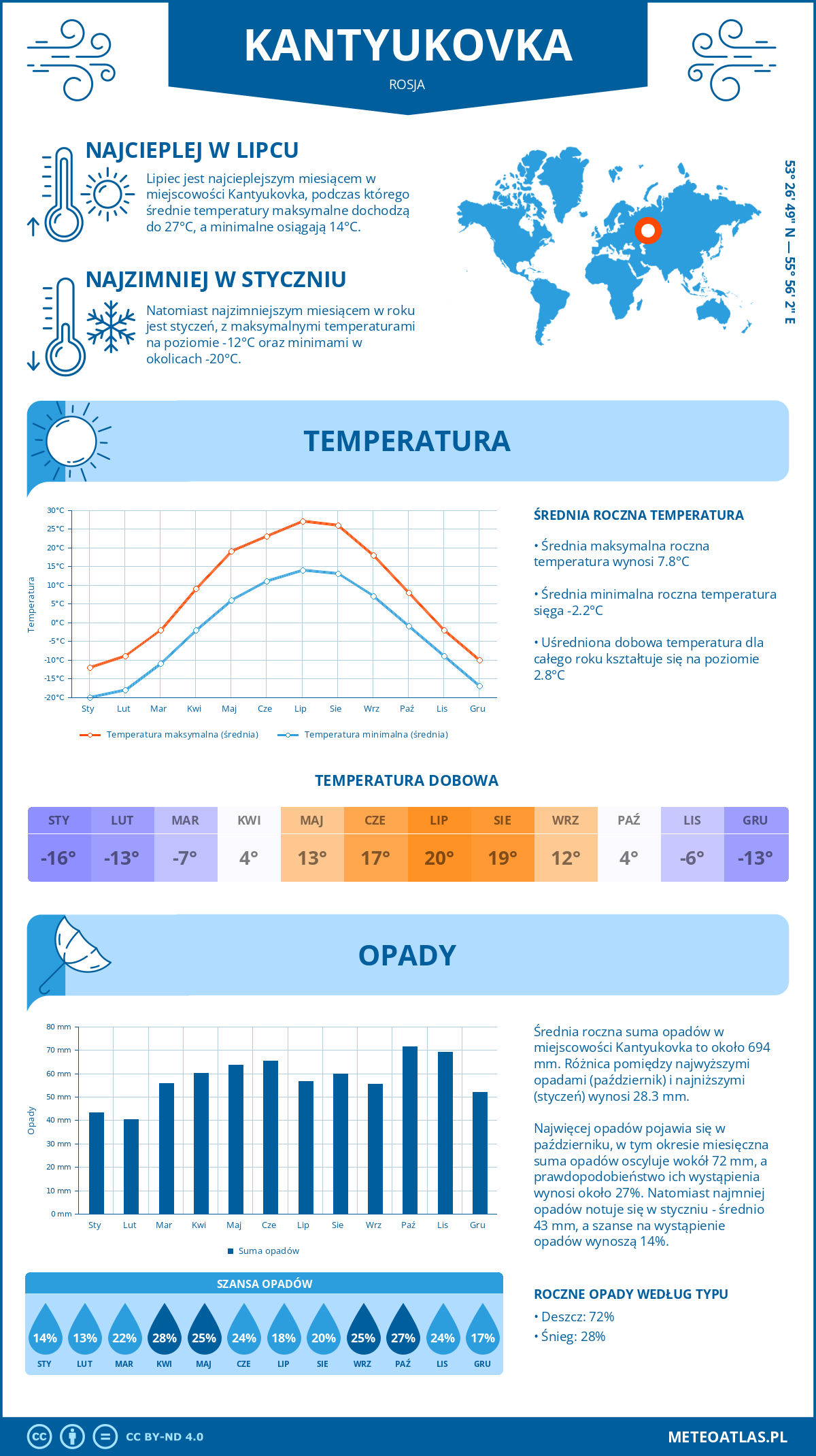 Pogoda Kantyukovka (Rosja). Temperatura oraz opady.