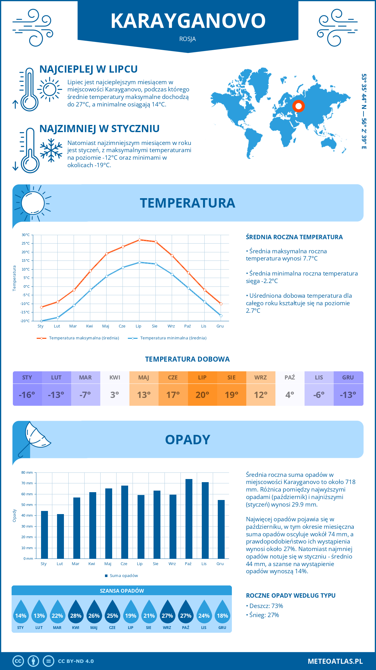 Pogoda Karayganovo (Rosja). Temperatura oraz opady.